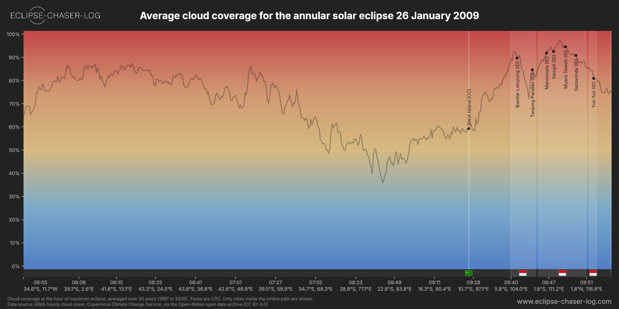 Chart of the average cloud coverage along the central line of the solar eclipse of 01/26/2009