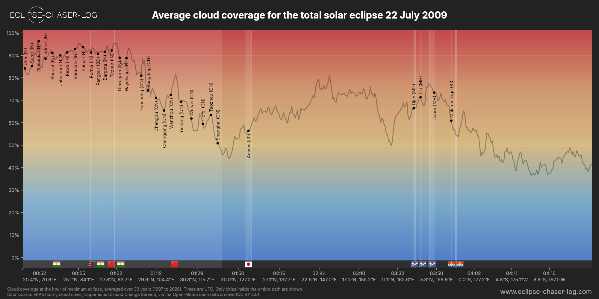 Chart of the average cloud coverage along the central line of the solar eclipse of 07/22/2009