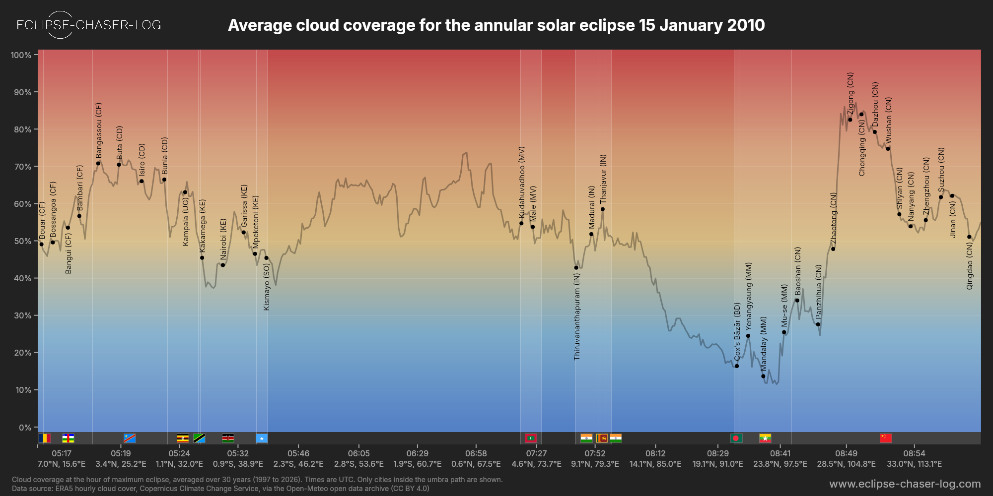 Chart of the average cloud coverage along the central line of the solar eclipse of 01/15/2010