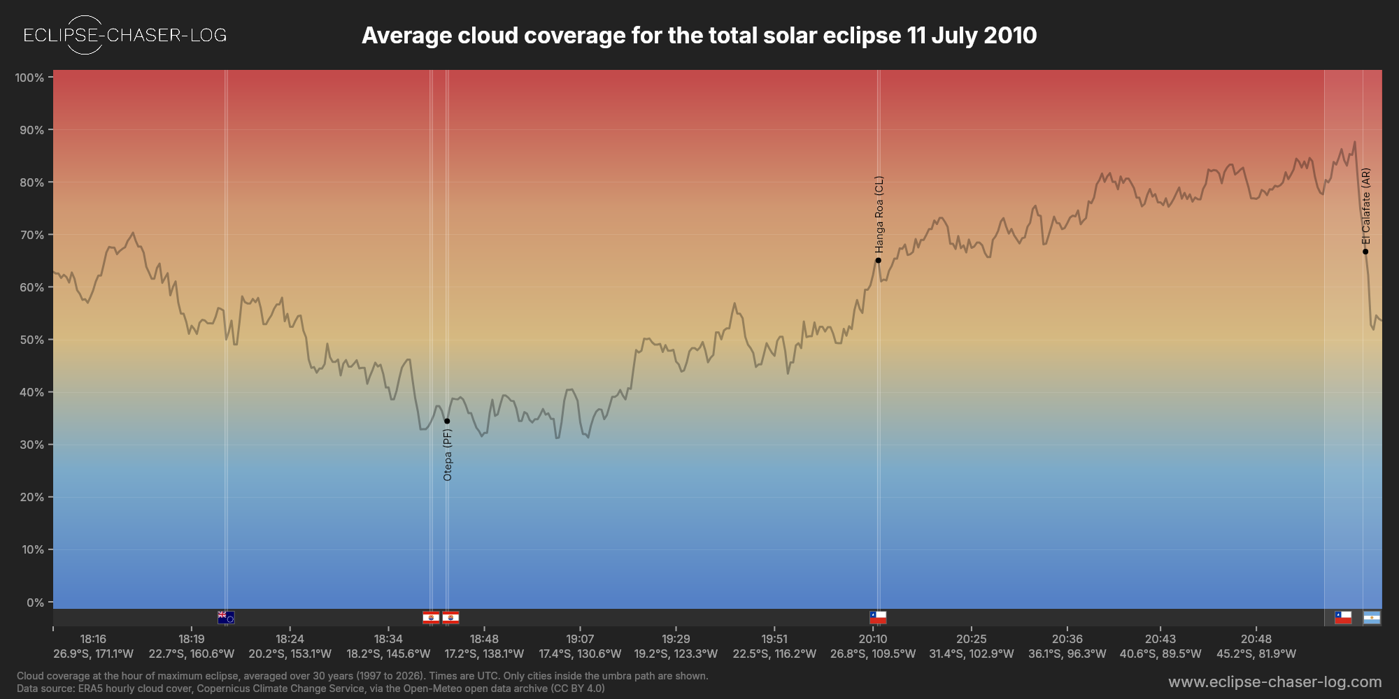 Chart of the average cloud coverage along the central line of the solar eclipse of 07/11/2010