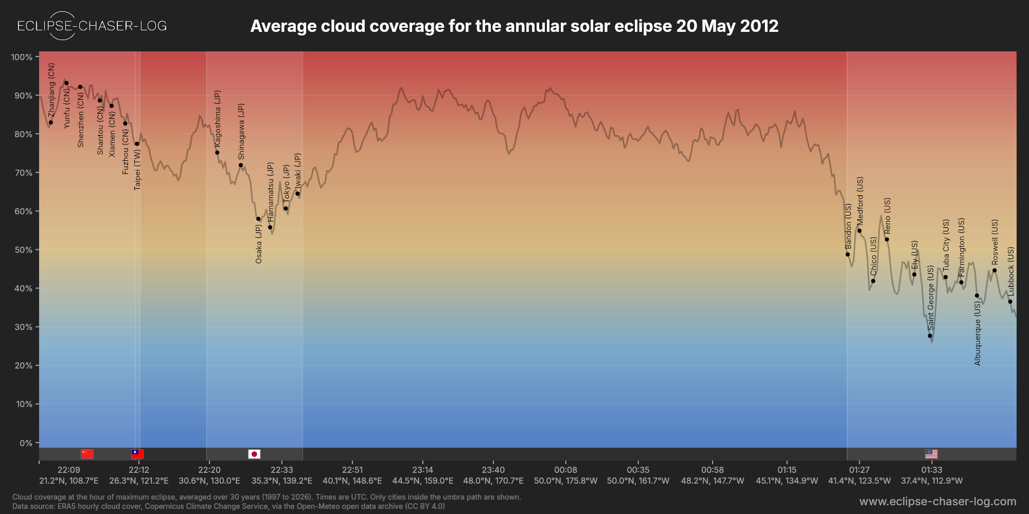 Chart of the average cloud coverage along the central line of the solar eclipse of 05/20/2012