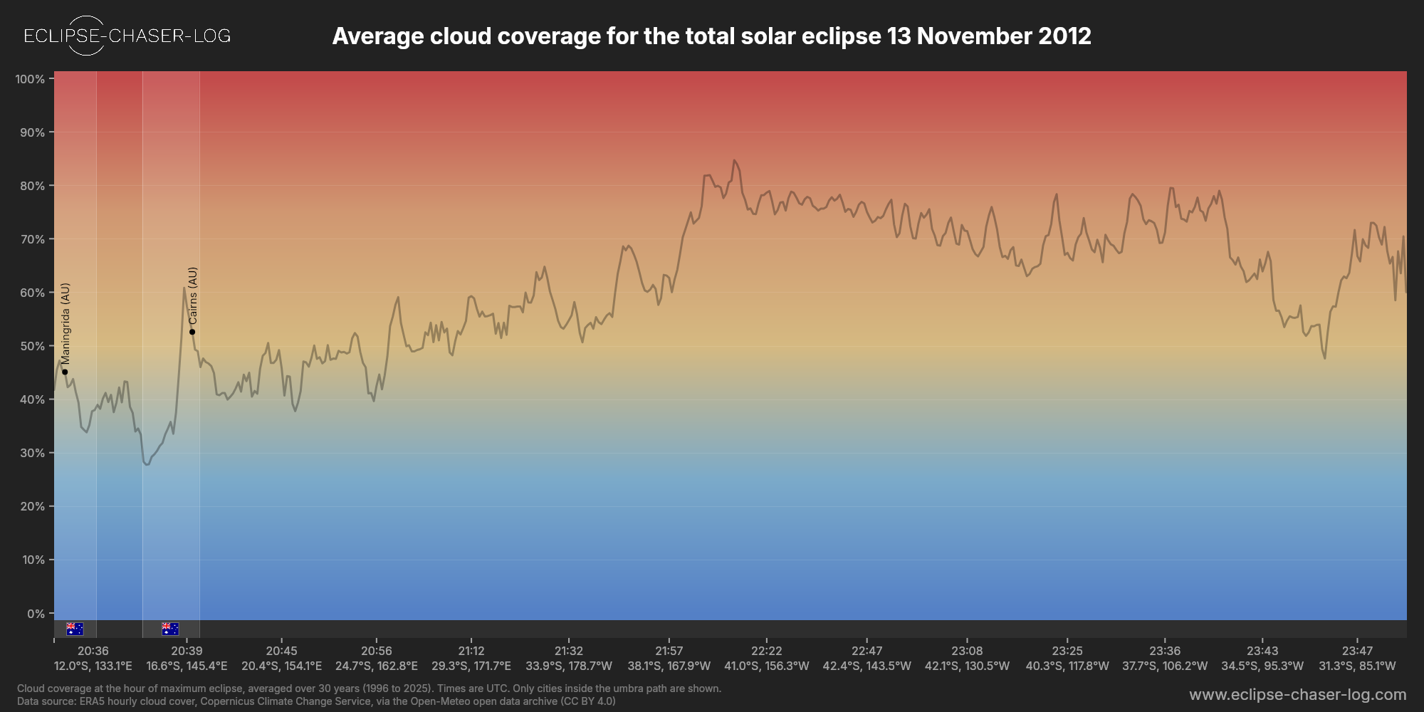 Chart of the average cloud coverage along the central line of the solar eclipse of 11/13/2012