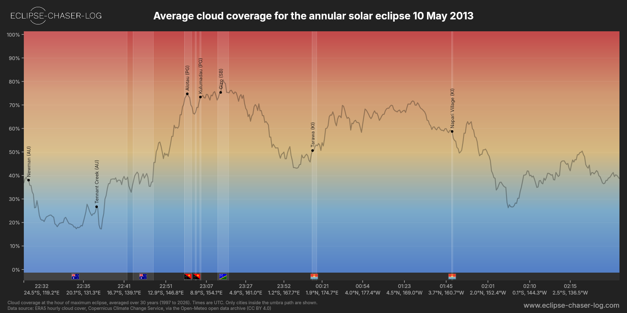 Chart of the average cloud coverage along the central line of the solar eclipse of 05/10/2013