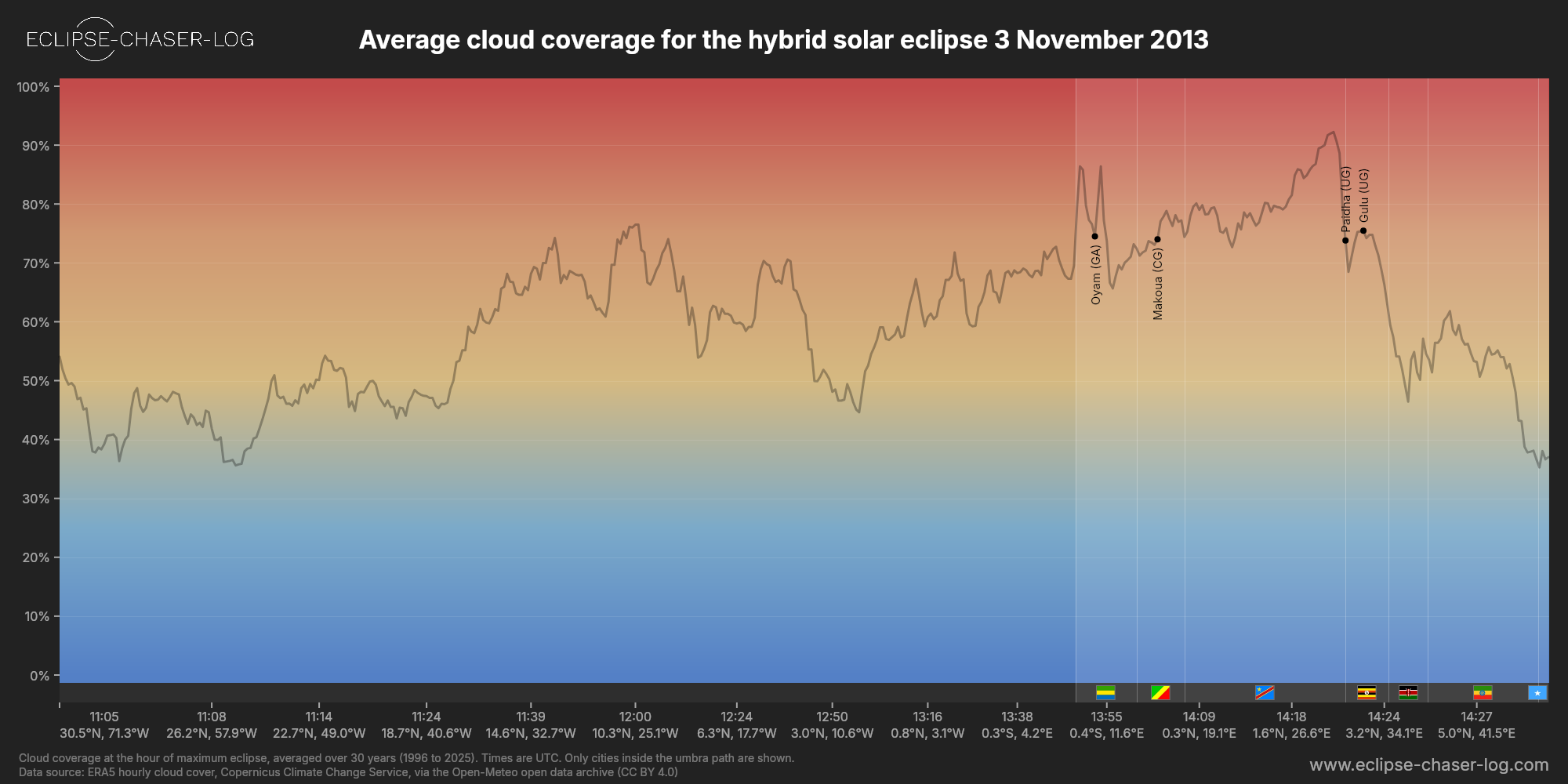 Chart of the average cloud coverage along the central line of the solar eclipse of 11/03/2013