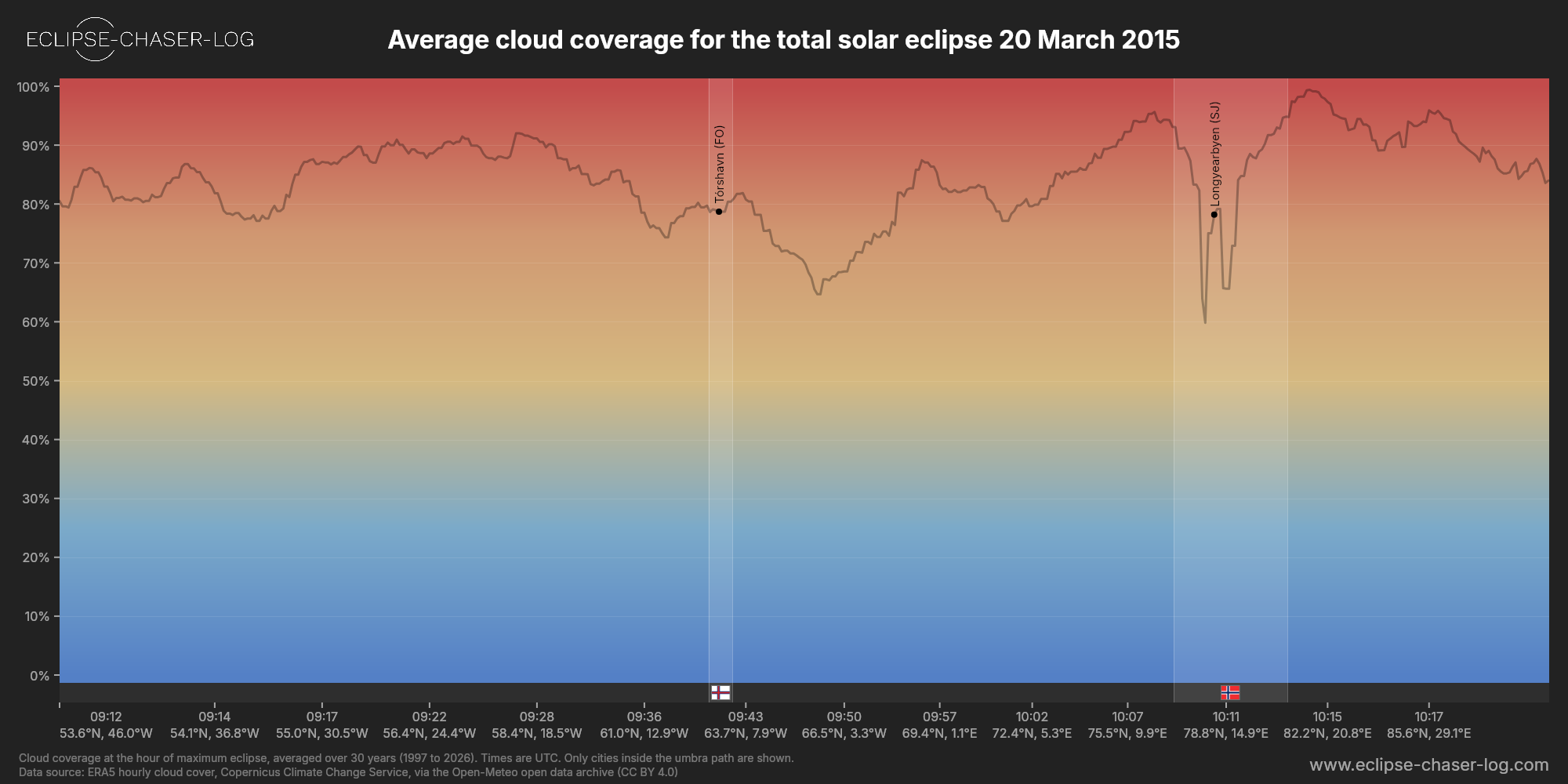Chart of the average cloud coverage along the central line of the solar eclipse of 03/20/2015