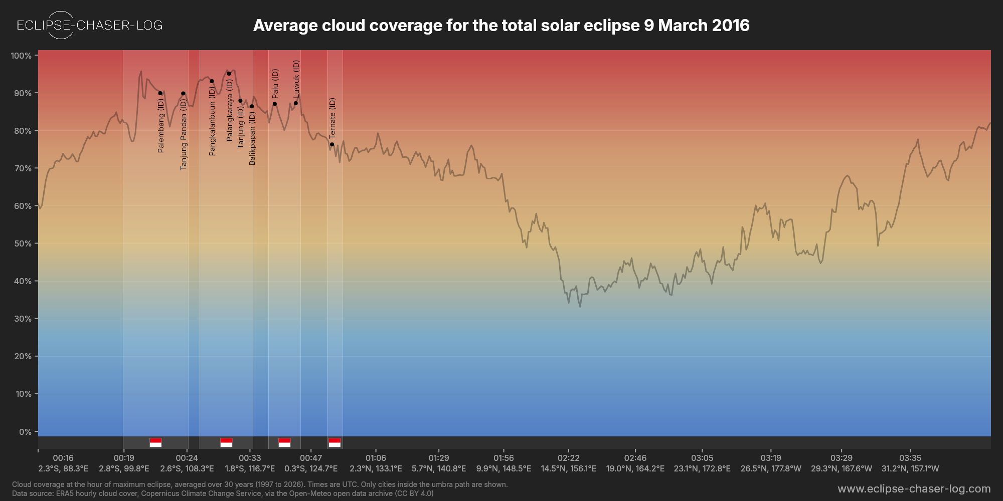 Chart of the average cloud coverage along the central line of the solar eclipse of 03/09/2016