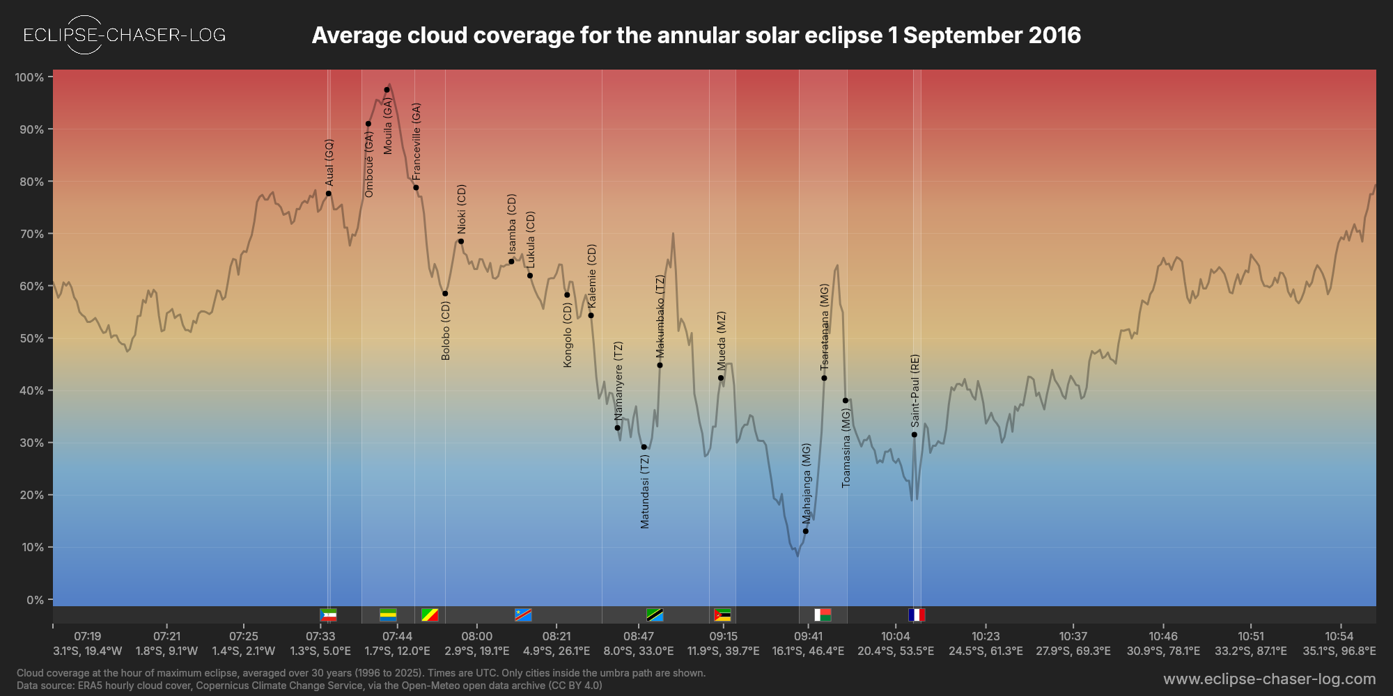 Chart of the average cloud coverage along the central line of the solar eclipse of 09/01/2016
