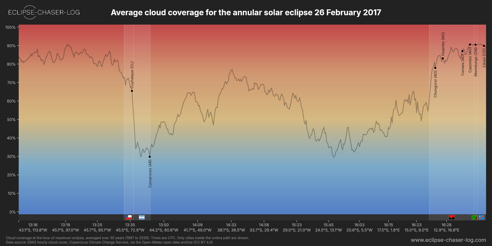 Chart of the average cloud coverage along the central line of the solar eclipse of 02/26/2017