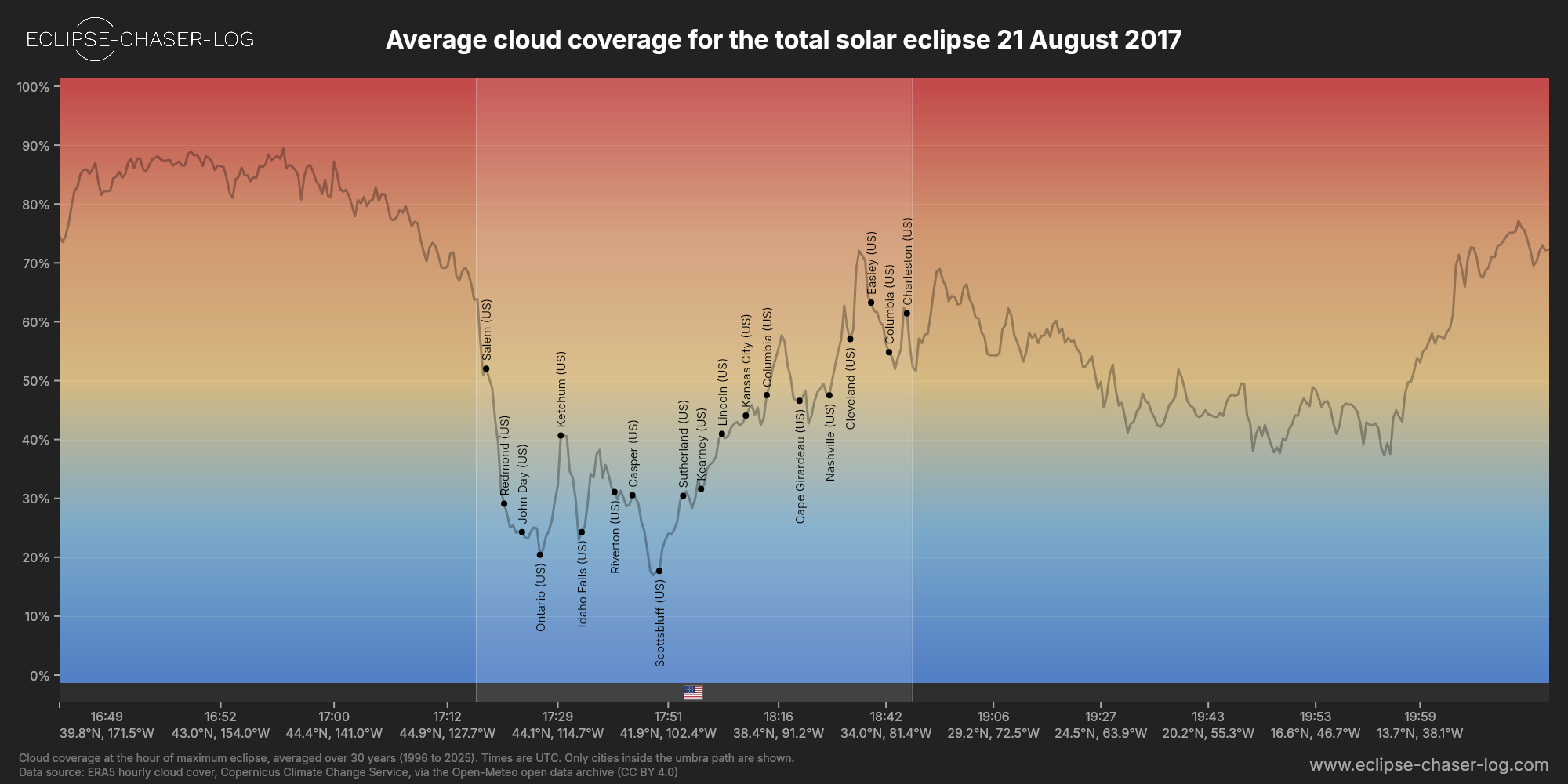 Chart of the average cloud coverage along the central line of the solar eclipse of 08/21/2017