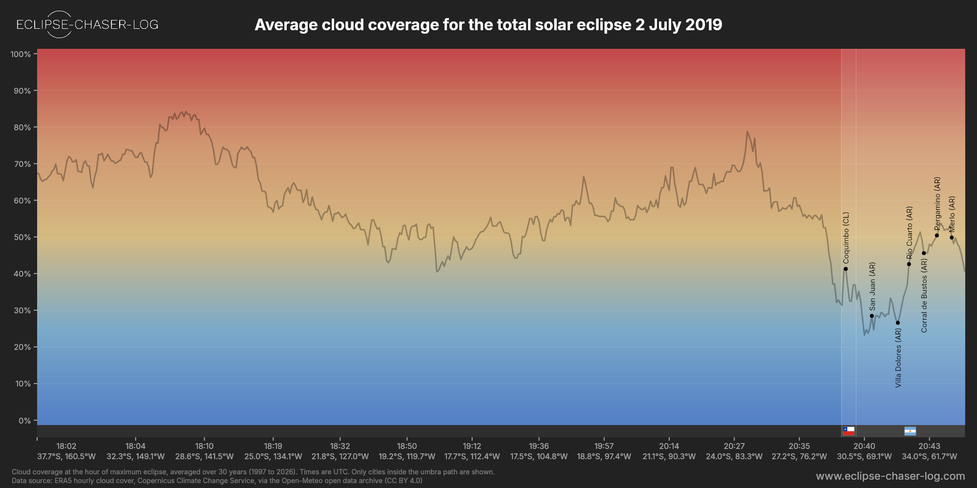 Chart of the average cloud coverage along the central line of the solar eclipse of 07/02/2019