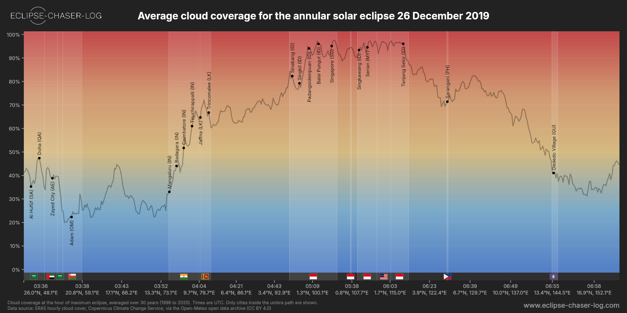 Chart of the average cloud coverage along the central line of the solar eclipse of 12/26/2019