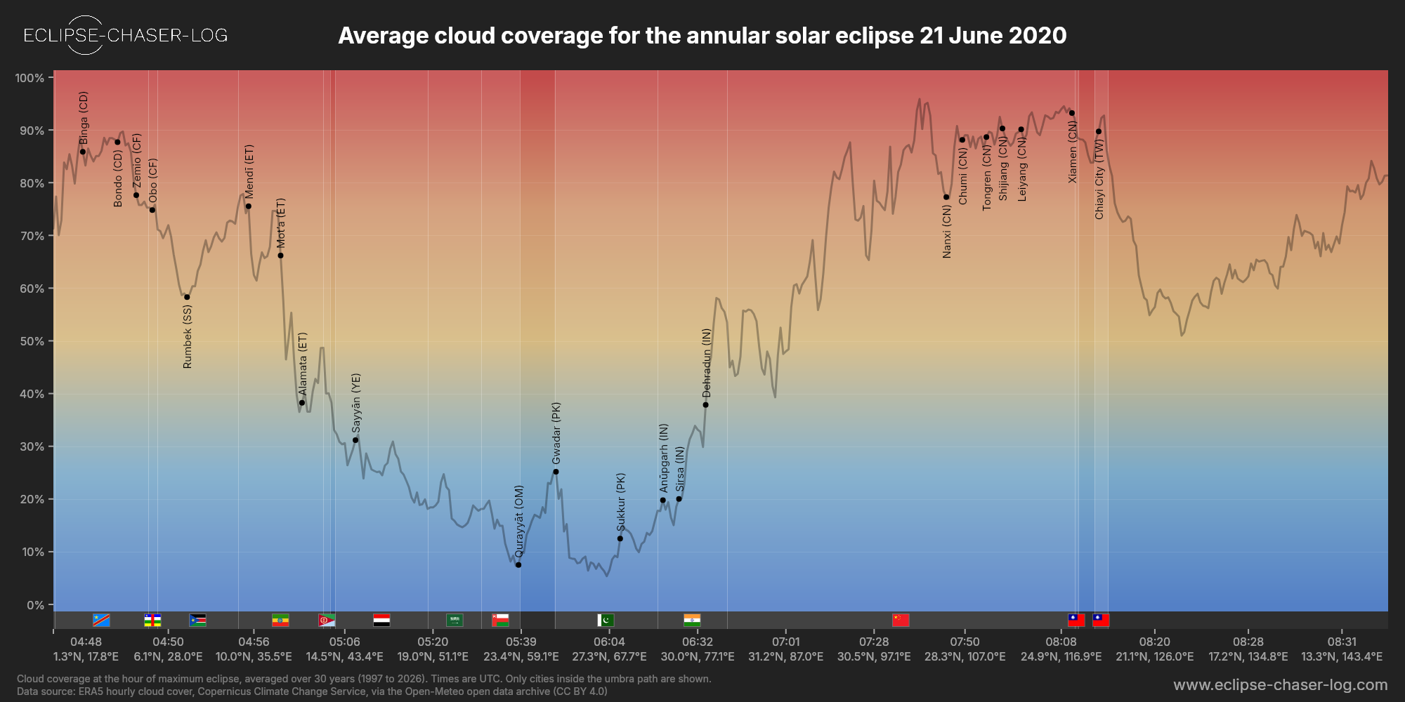 Chart of the average cloud coverage along the central line of the solar eclipse of 06/21/2020