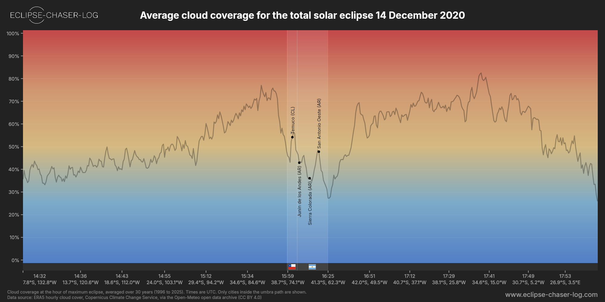 Chart of the average cloud coverage along the central line of the solar eclipse of 12/14/2020