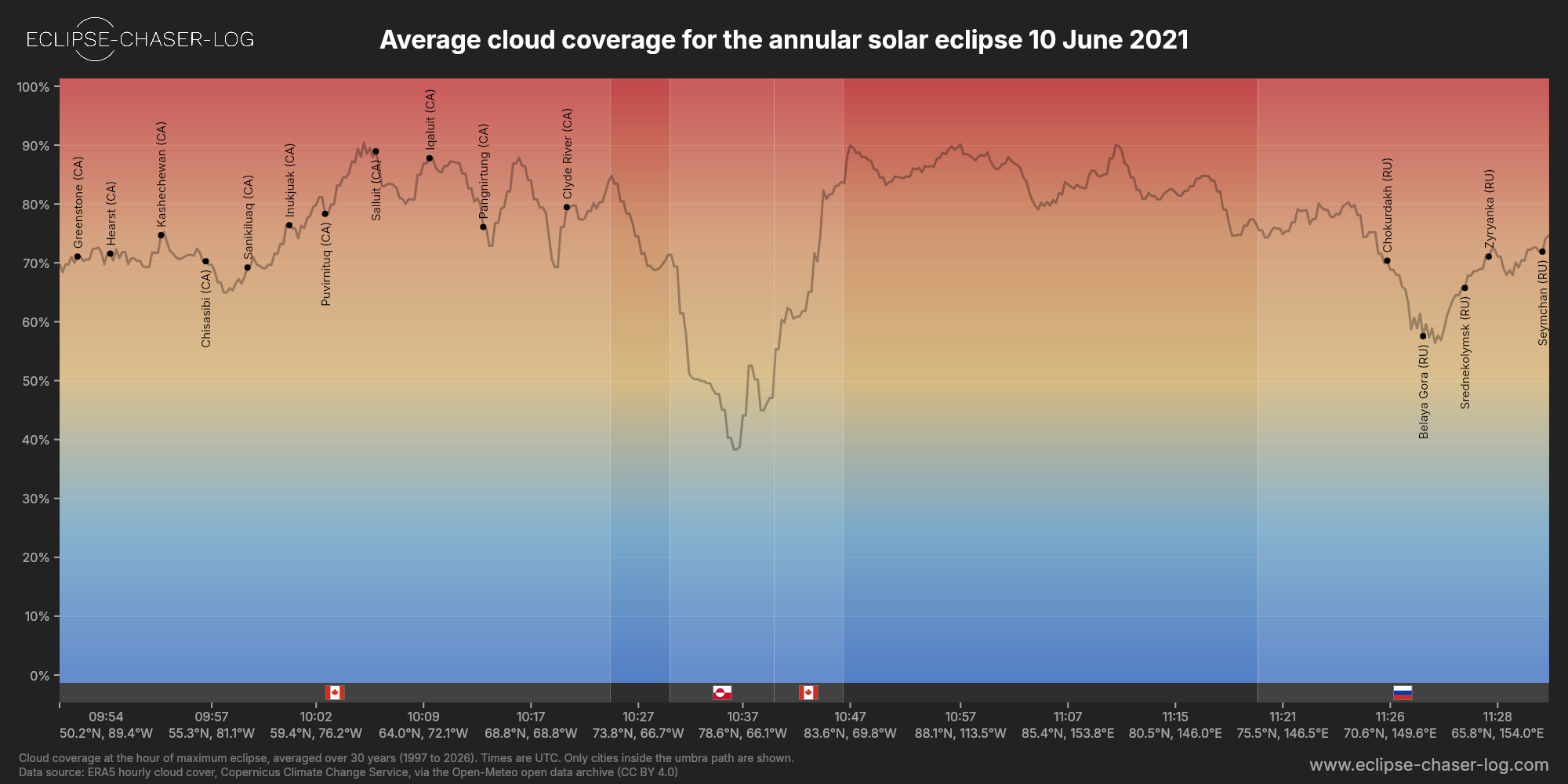 Chart of the average cloud coverage along the central line of the solar eclipse of 06/10/2021