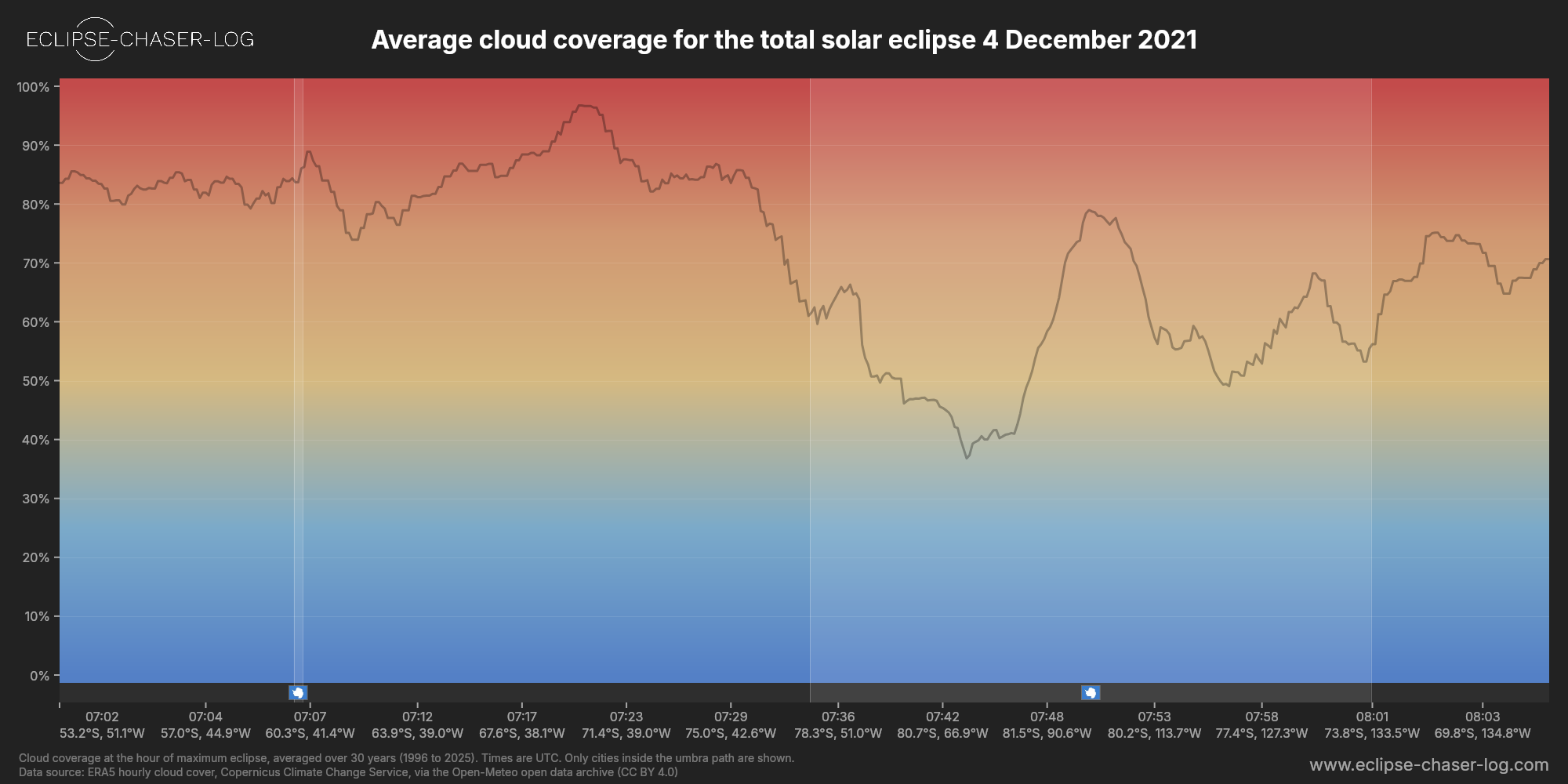 Chart of the average cloud coverage along the central line of the solar eclipse of 12/04/2021