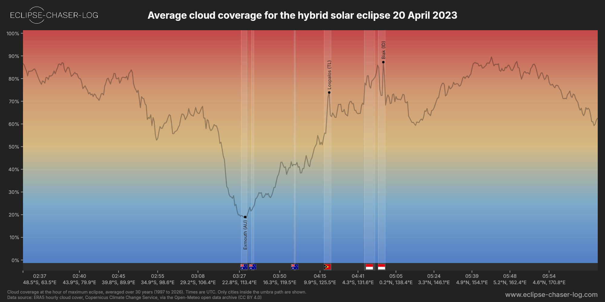 Chart of the average cloud coverage along the central line of the solar eclipse of 04/20/2023