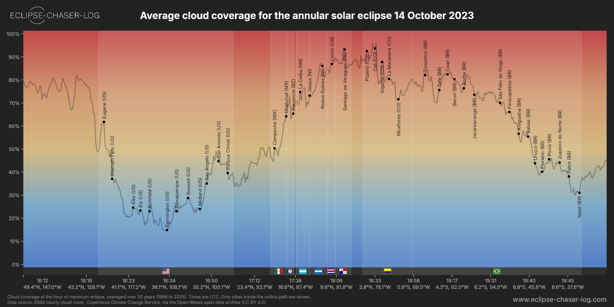 Chart of the average cloud coverage along the central line of the solar eclipse of 10/14/2023