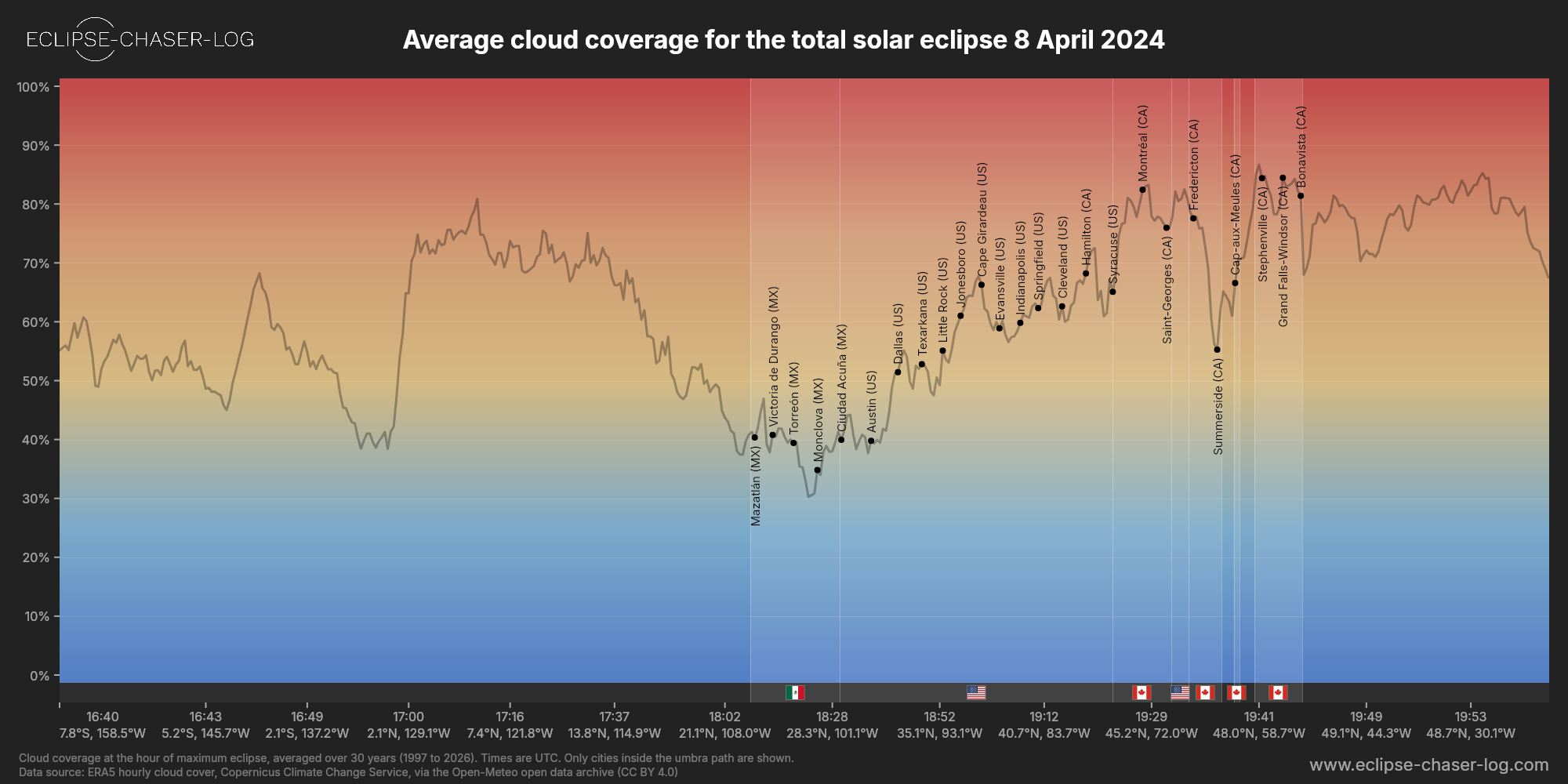 Chart of the average cloud coverage along the central line of the solar eclipse of 04/08/2024