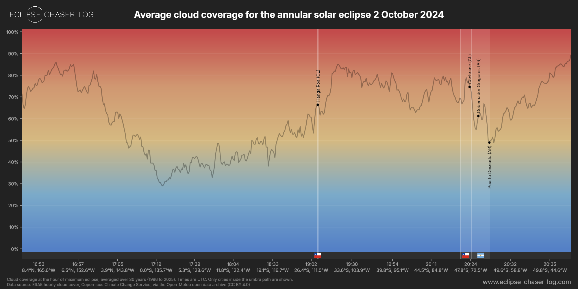 Chart of the average cloud coverage along the central line of the solar eclipse of 10/02/2024