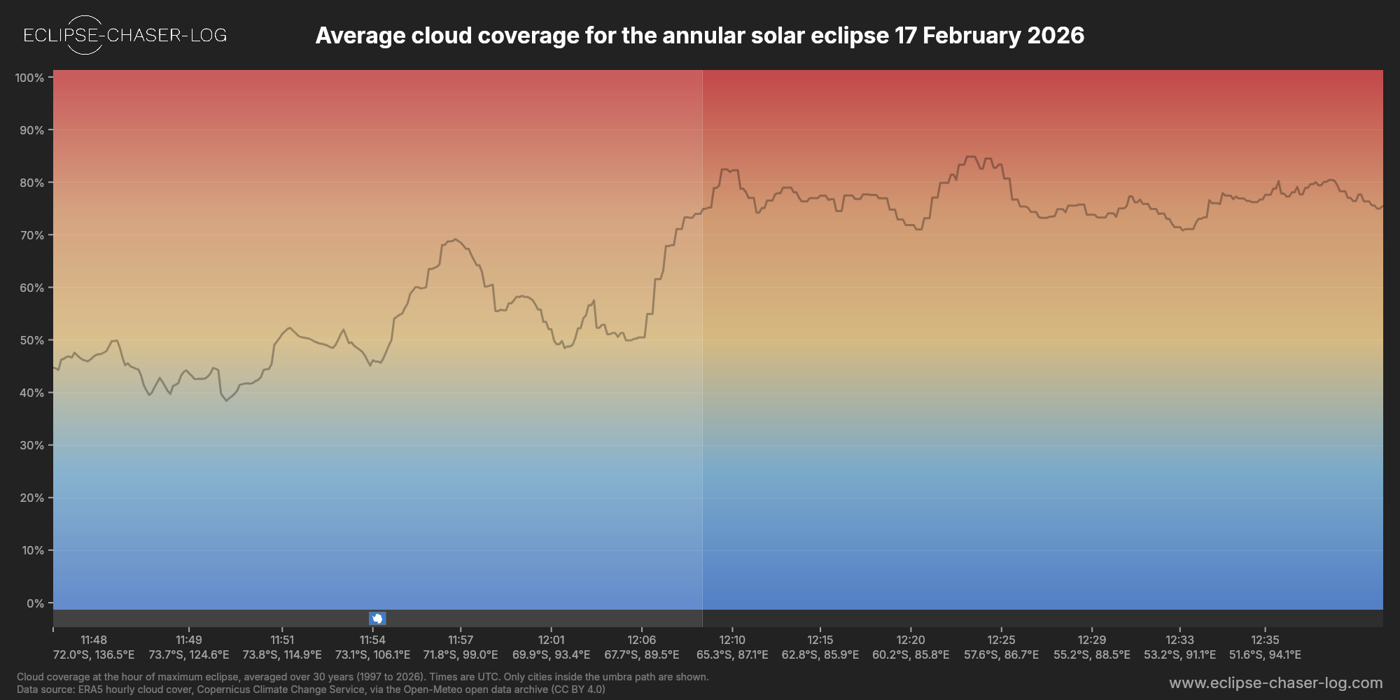 Chart of the average cloud coverage along the central line of the solar eclipse of 02/17/2026