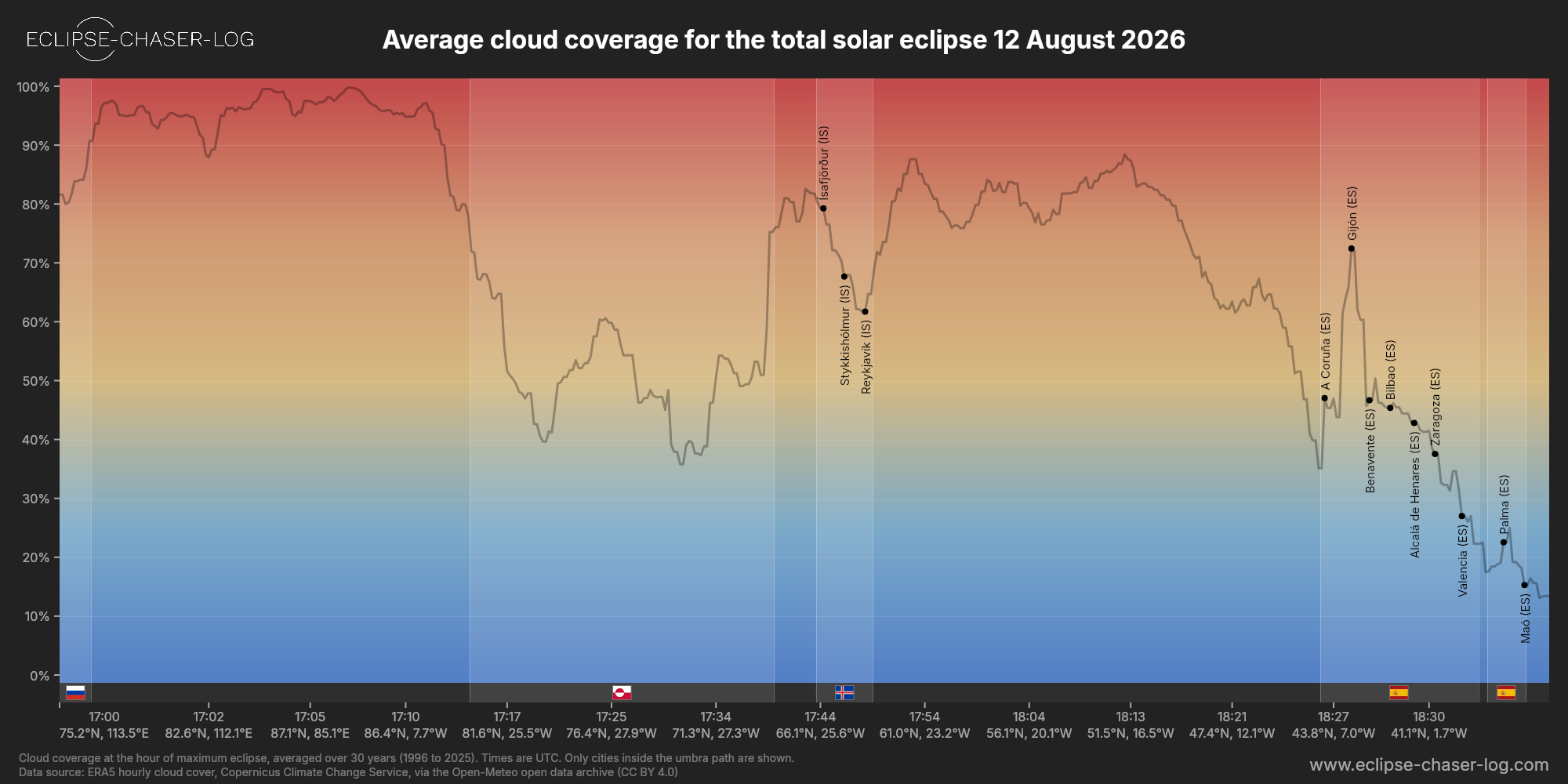 Chart of the average cloud coverage along the central line of the solar eclipse of 08/12/2026
