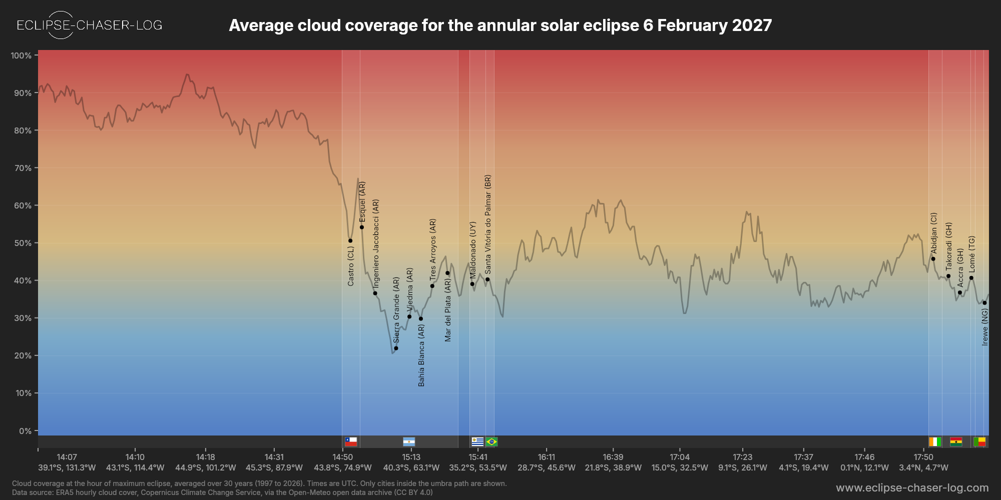 Chart of the average cloud coverage along the central line of the solar eclipse of 02/06/2027