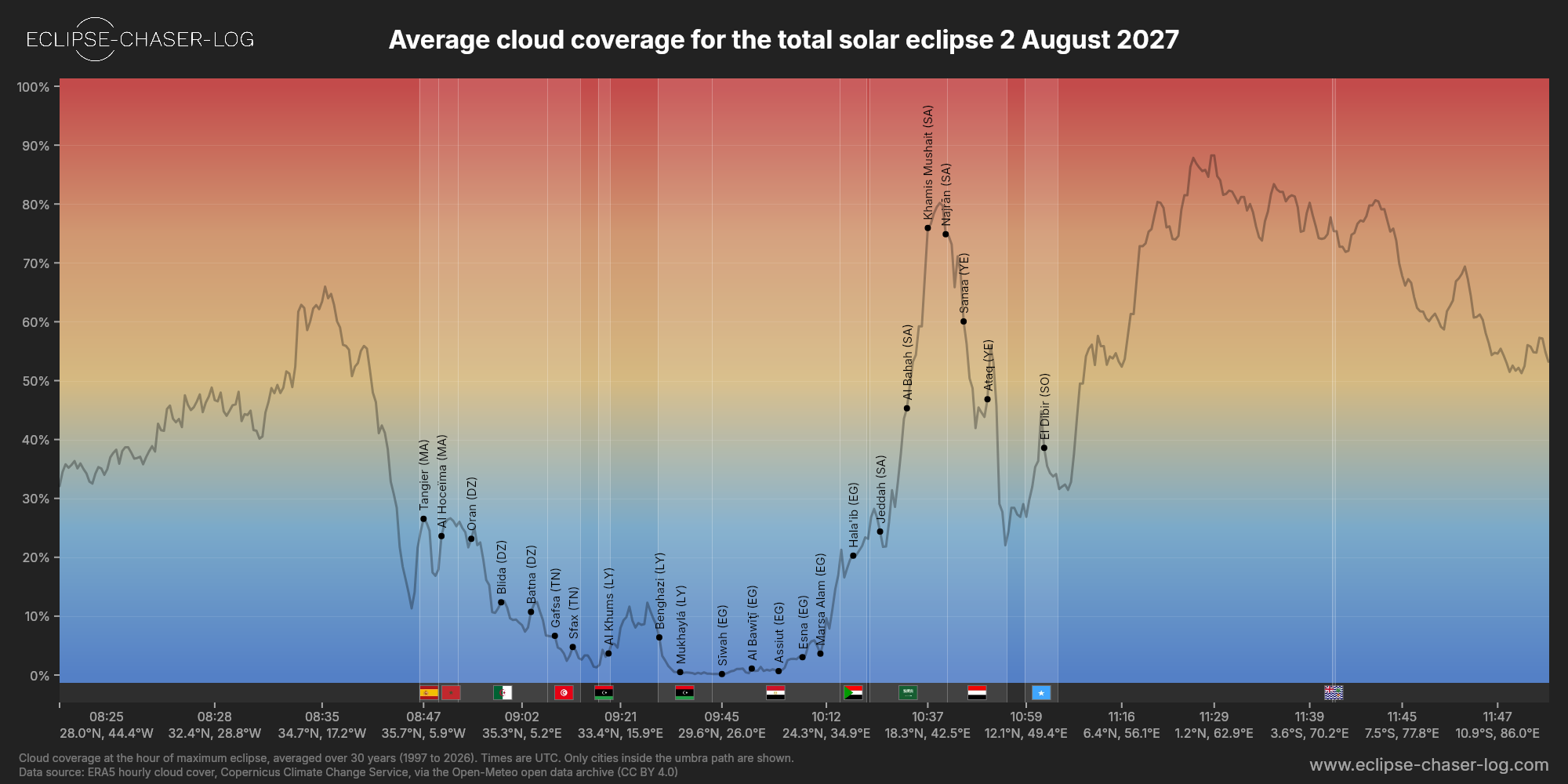 Chart of the average cloud coverage along the central line of the solar eclipse of 08/02/2027