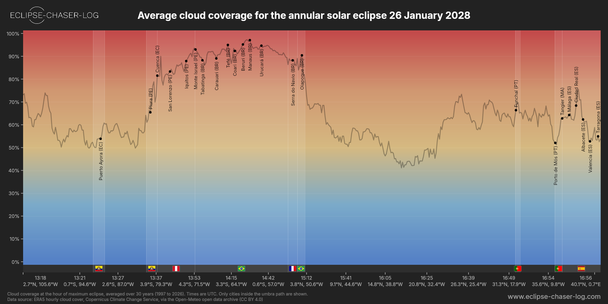 Chart of the average cloud coverage along the central line of the solar eclipse of 01/26/2028