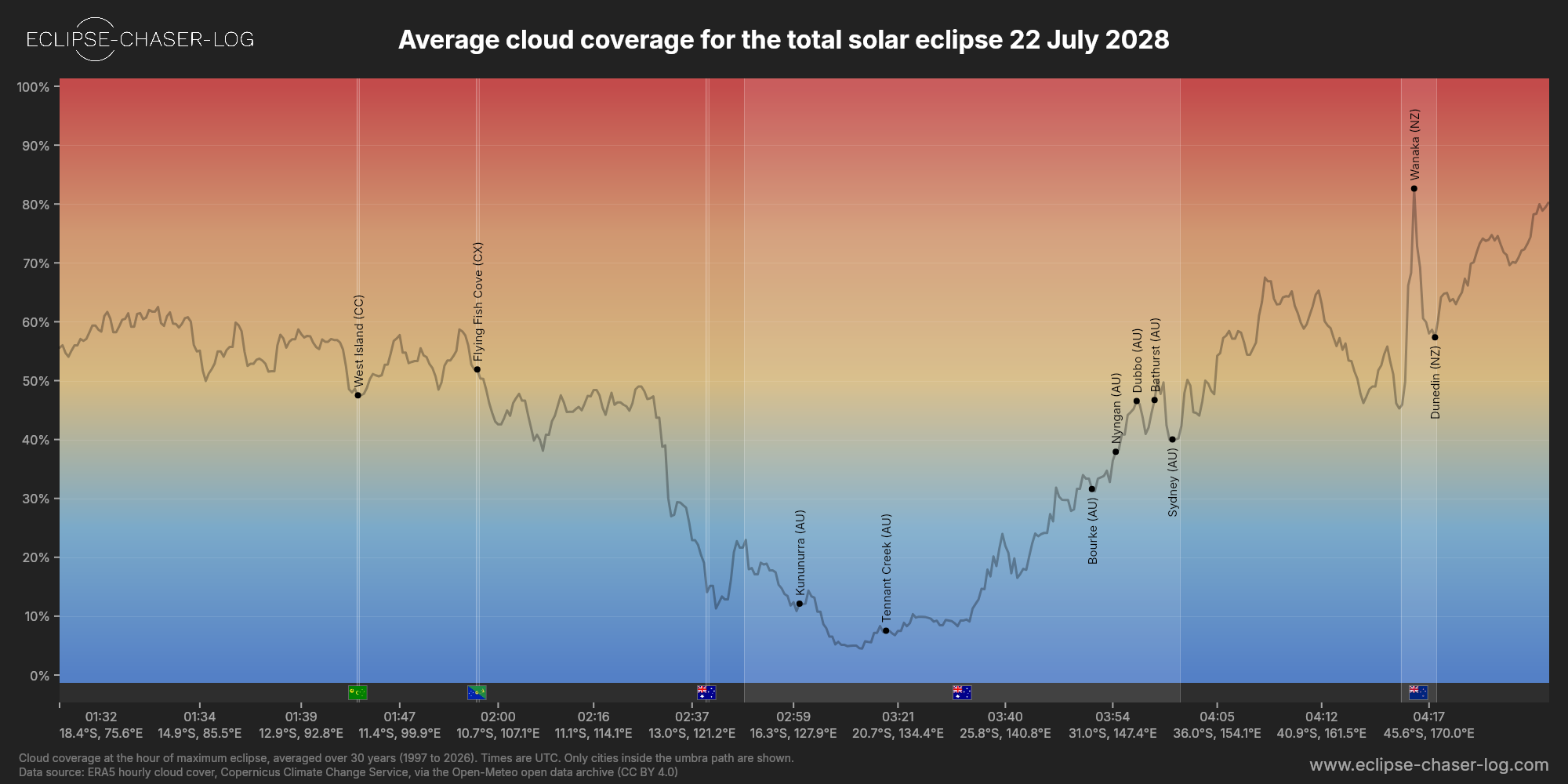 Chart of the average cloud coverage along the central line of the solar eclipse of 07/22/2028