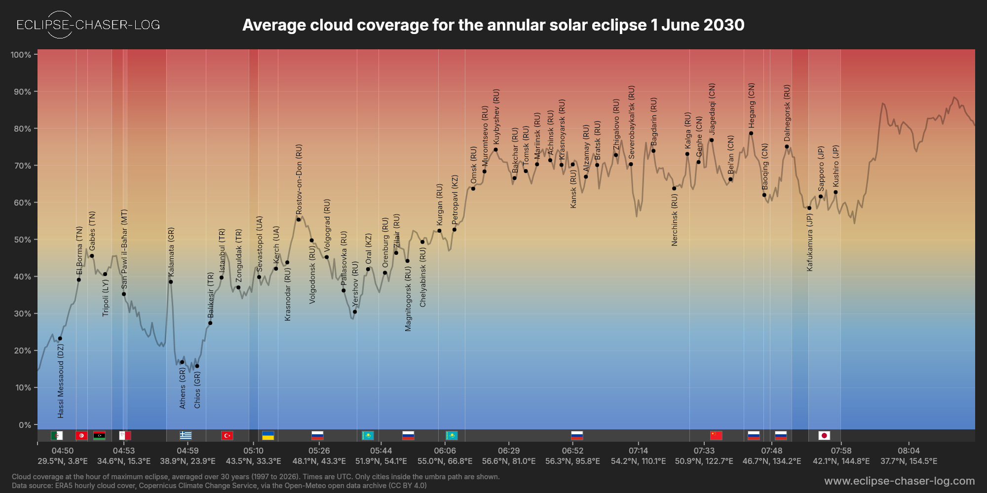 Chart of the average cloud coverage along the central line of the solar eclipse of 06/01/2030
