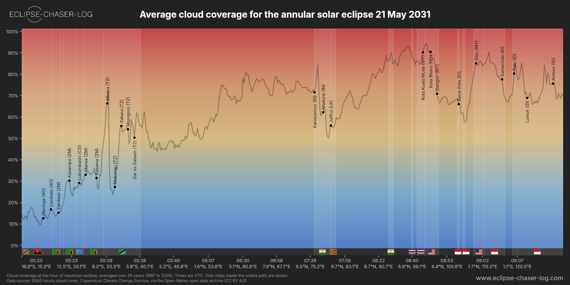 Chart of the average cloud coverage along the central line of the solar eclipse of 05/21/2031