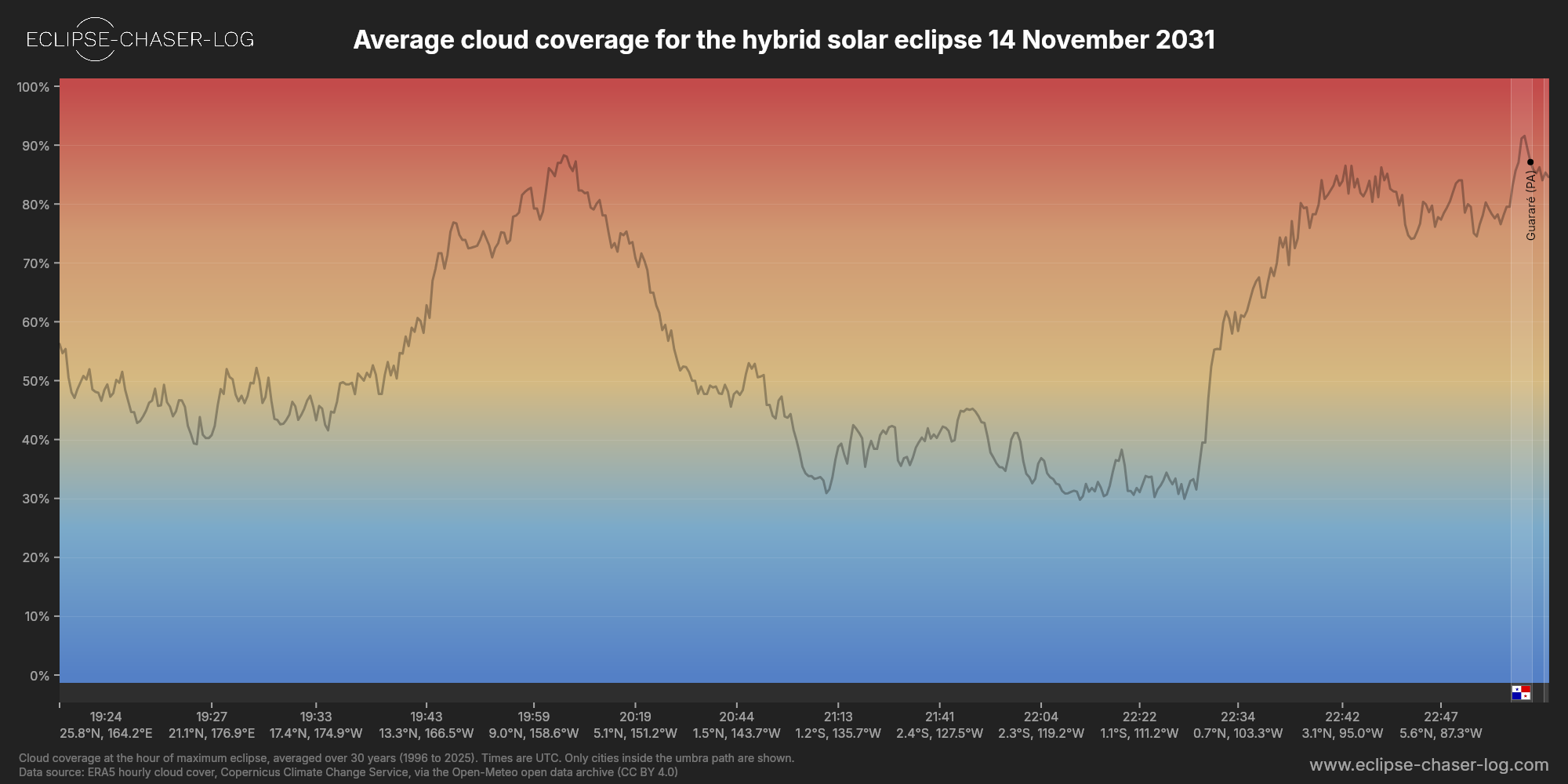 Chart of the average cloud coverage along the central line of the solar eclipse of 11/14/2031