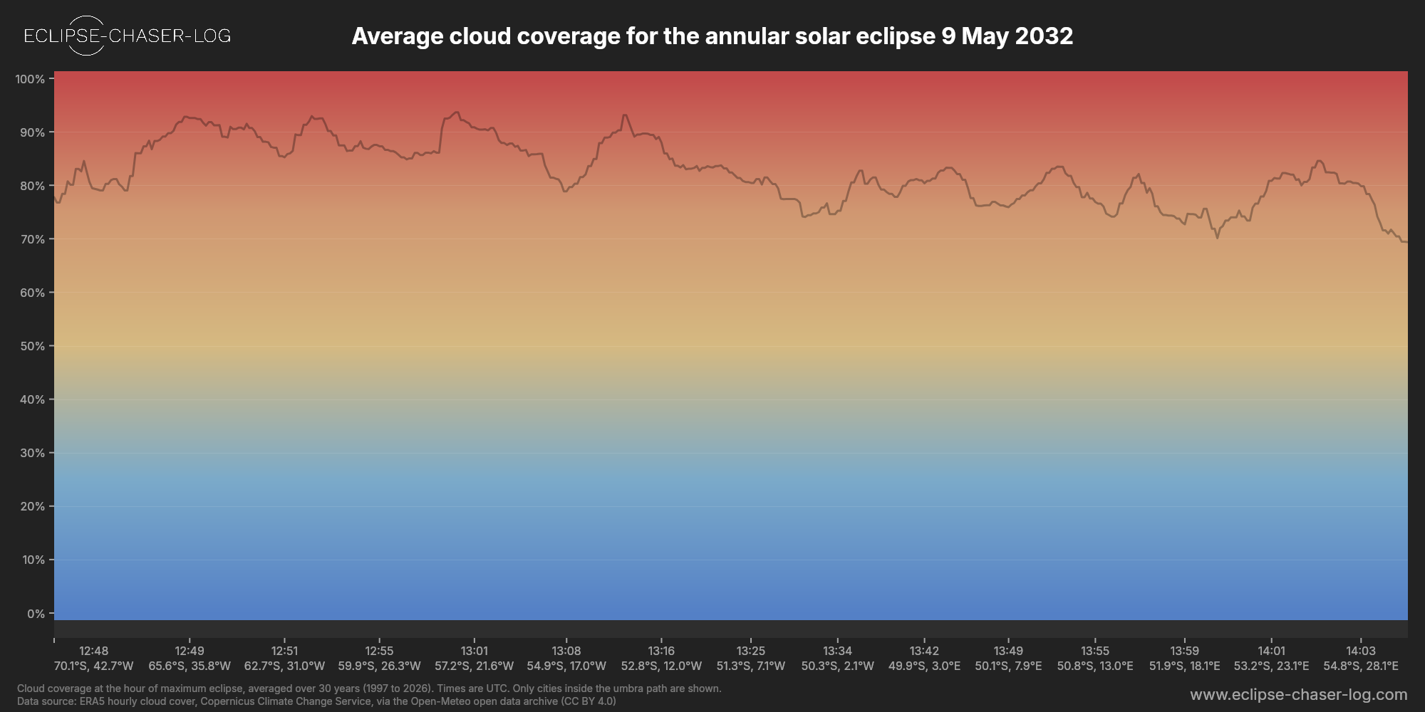 Chart of the average cloud coverage along the central line of the solar eclipse of 05/09/2032