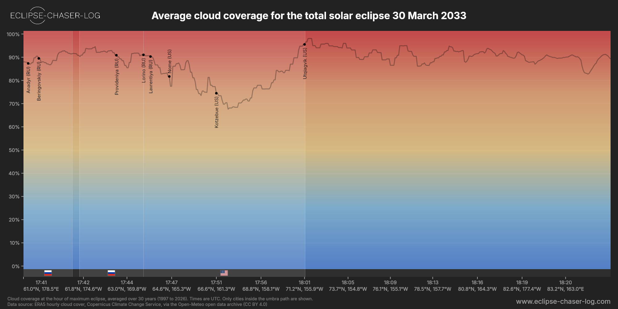 Chart of the average cloud coverage along the central line of the solar eclipse of 03/30/2033