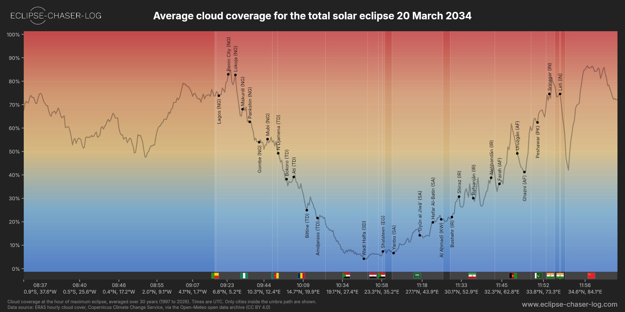 Chart of the average cloud coverage along the central line of the solar eclipse of 03/20/2034
