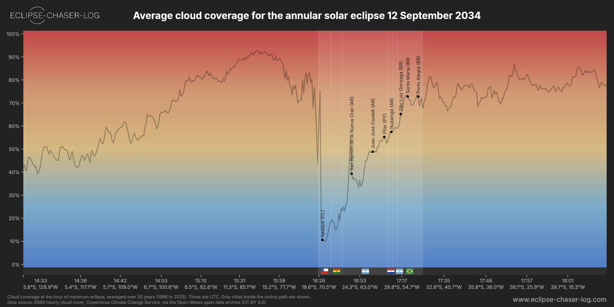 Chart of the average cloud coverage along the central line of the solar eclipse of 09/12/2034