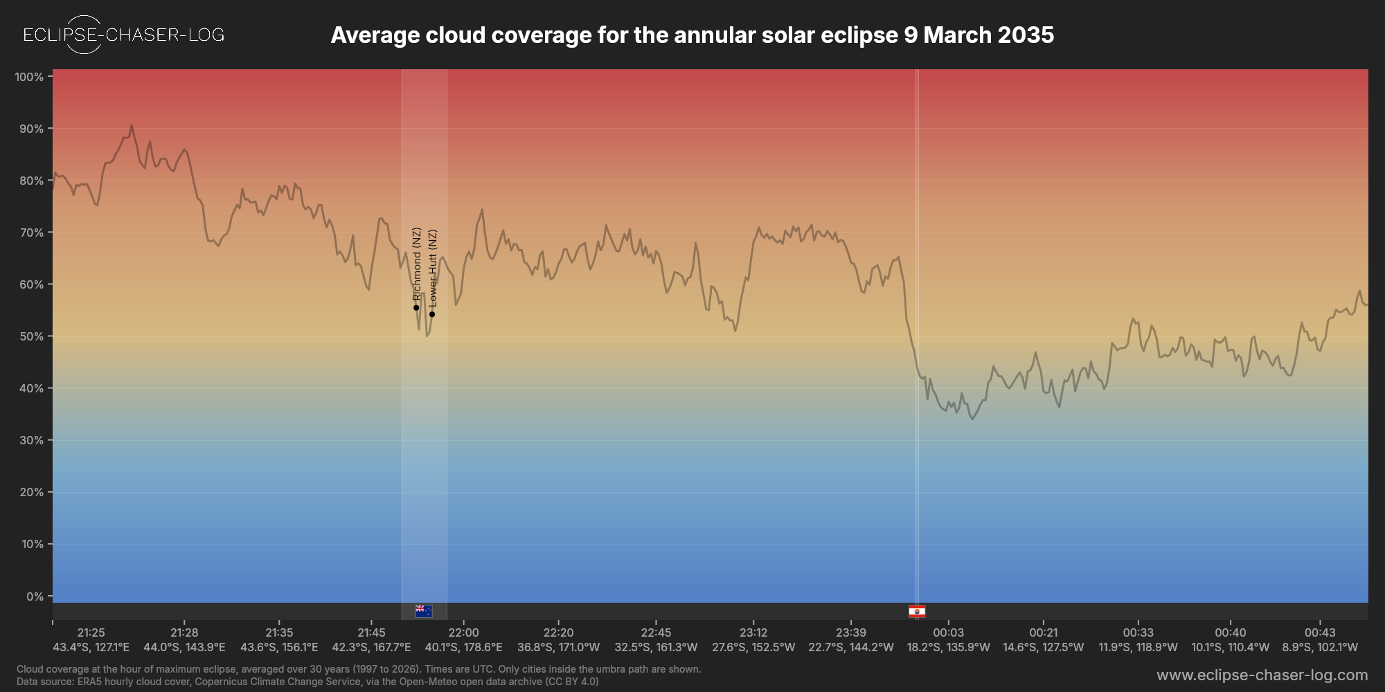 Chart of the average cloud coverage along the central line of the solar eclipse of 03/09/2035