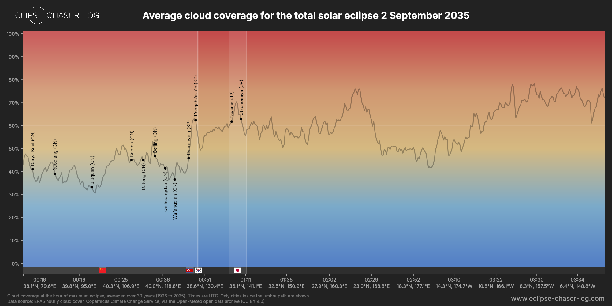 Chart of the average cloud coverage along the central line of the solar eclipse of 09/02/2035