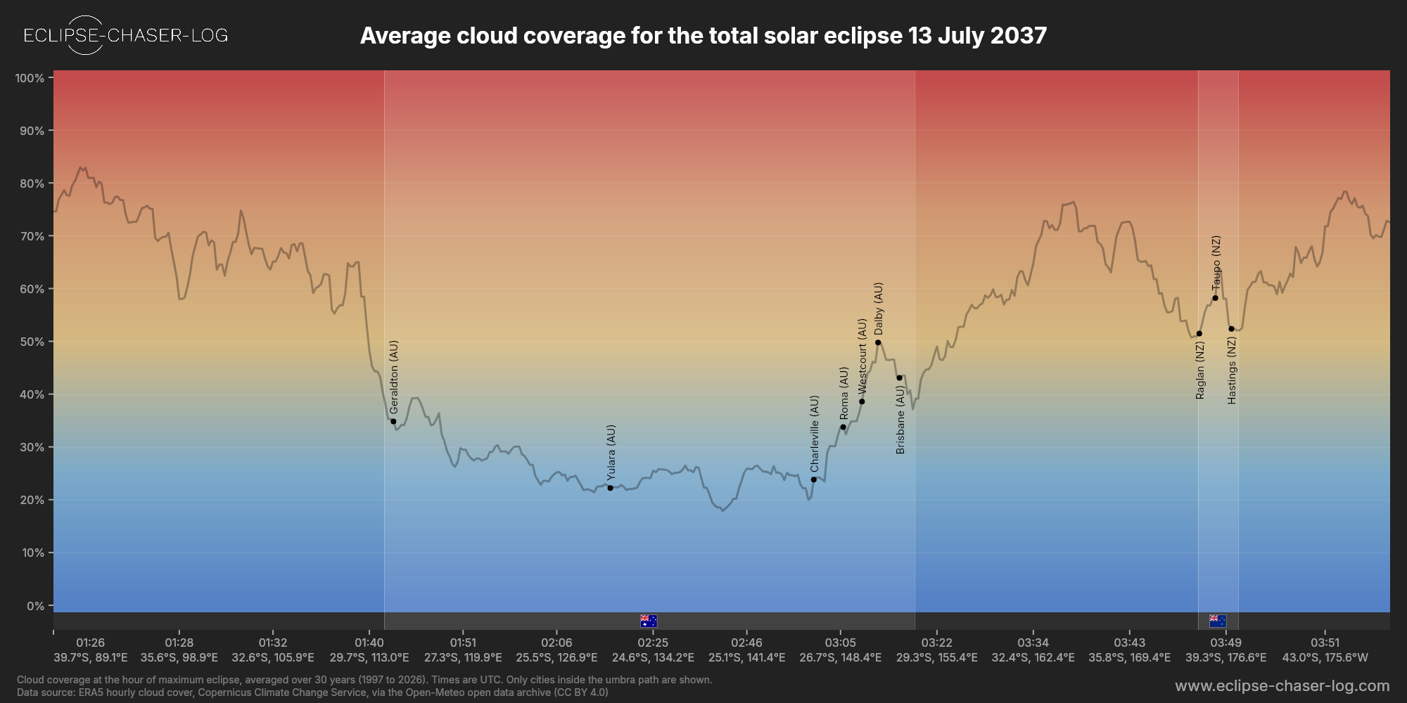 Chart of the average cloud coverage along the central line of the solar eclipse of 07/13/2037