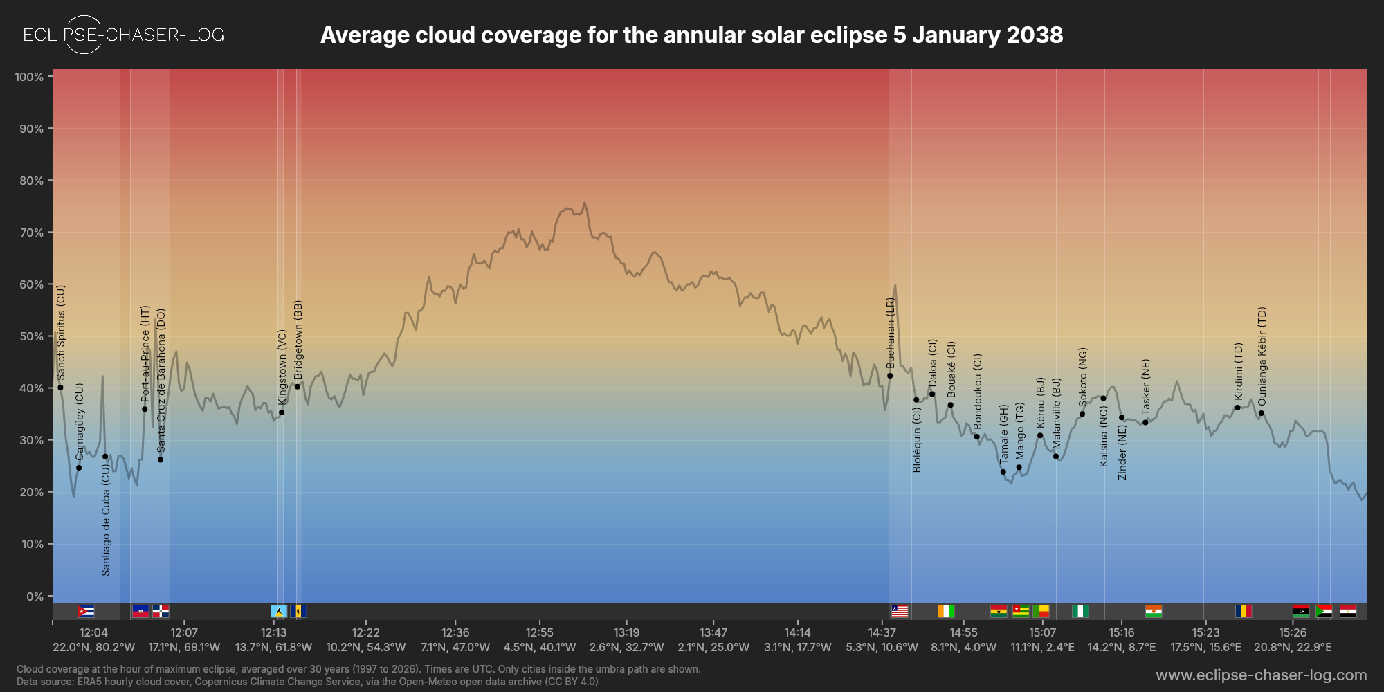 Chart of the average cloud coverage along the central line of the solar eclipse of 01/05/2038