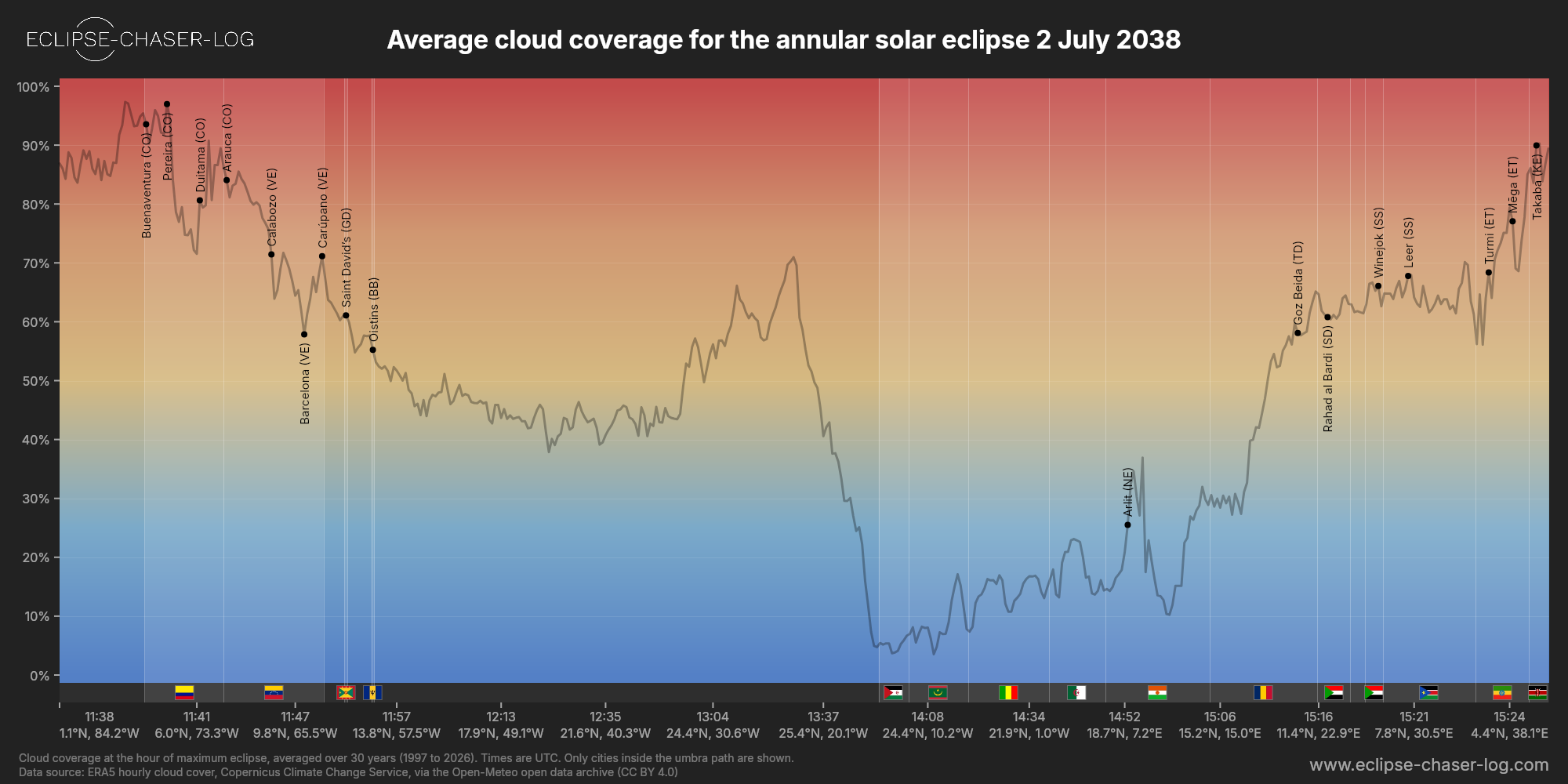Chart of the average cloud coverage along the central line of the solar eclipse of 07/02/2038