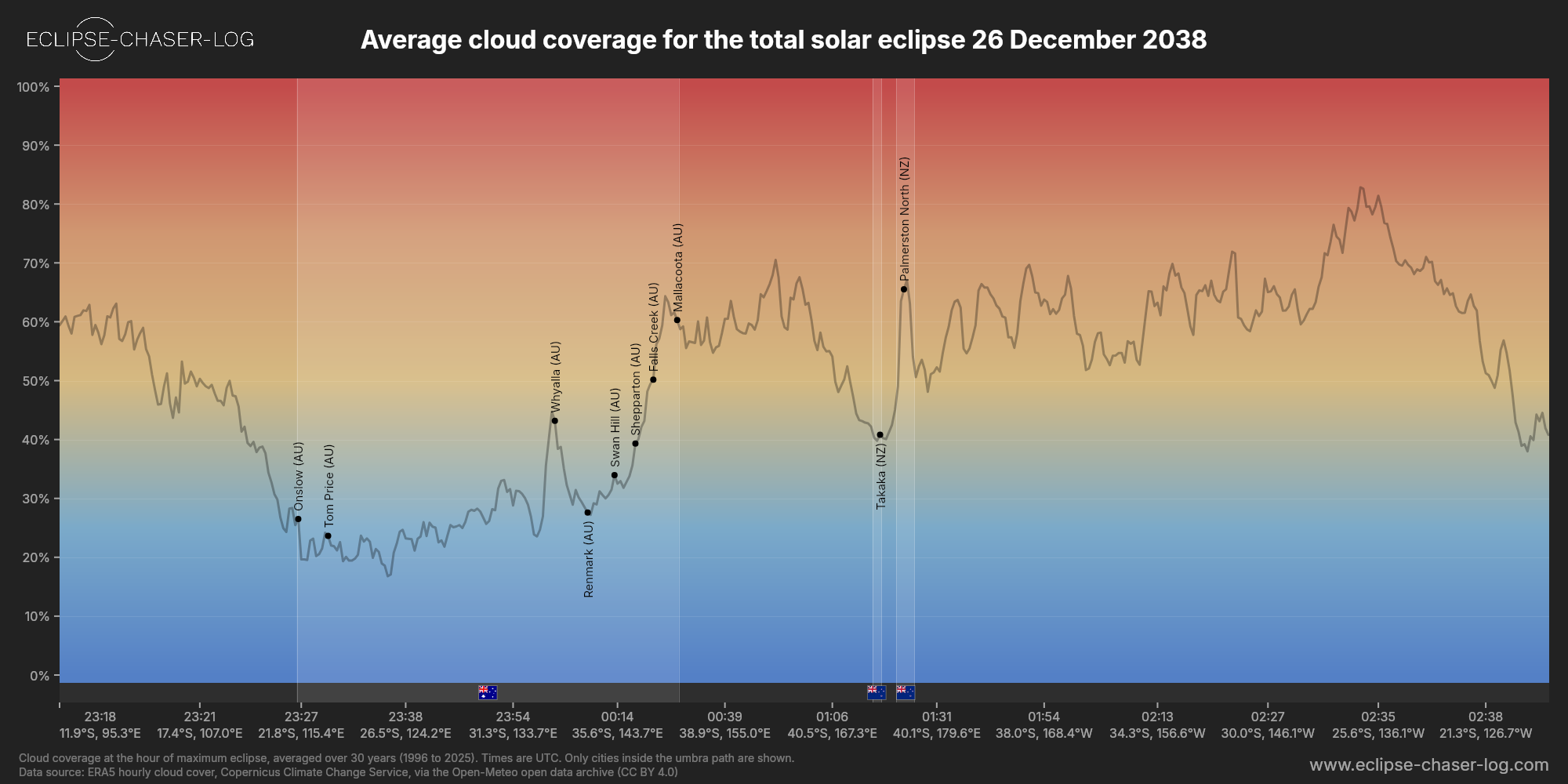 Chart of the average cloud coverage along the central line of the solar eclipse of 12/26/2038