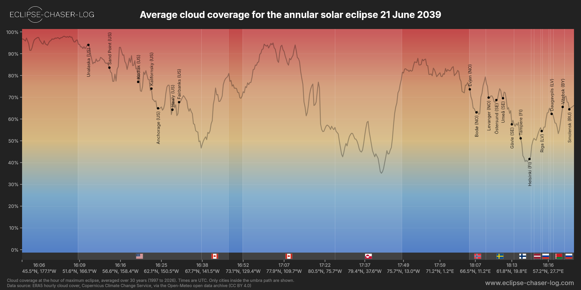 Chart of the average cloud coverage along the central line of the solar eclipse of 06/21/2039