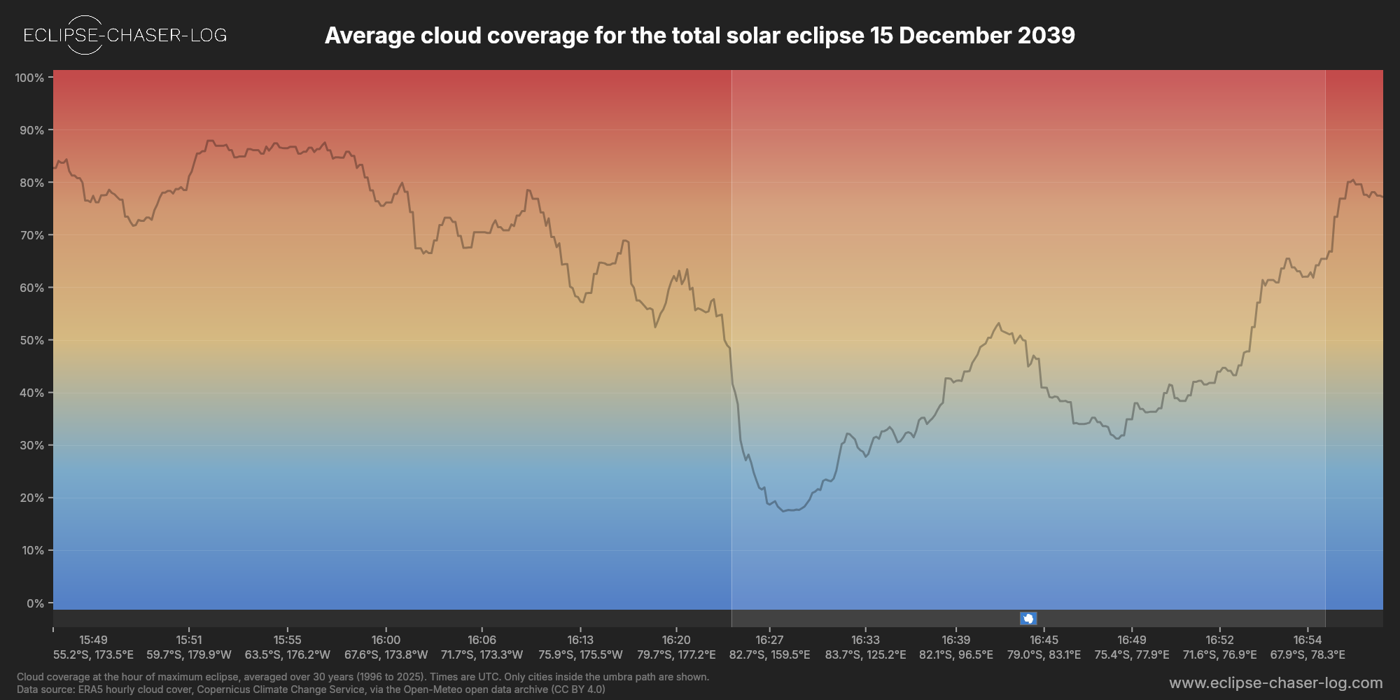 Chart of the average cloud coverage along the central line of the solar eclipse of 12/15/2039