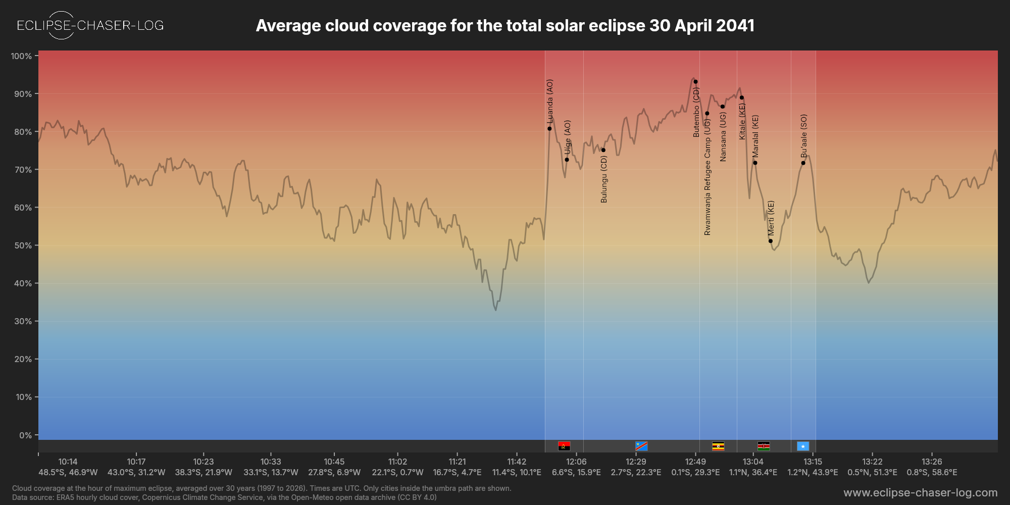 Chart of the average cloud coverage along the central line of the solar eclipse of 04/30/2041