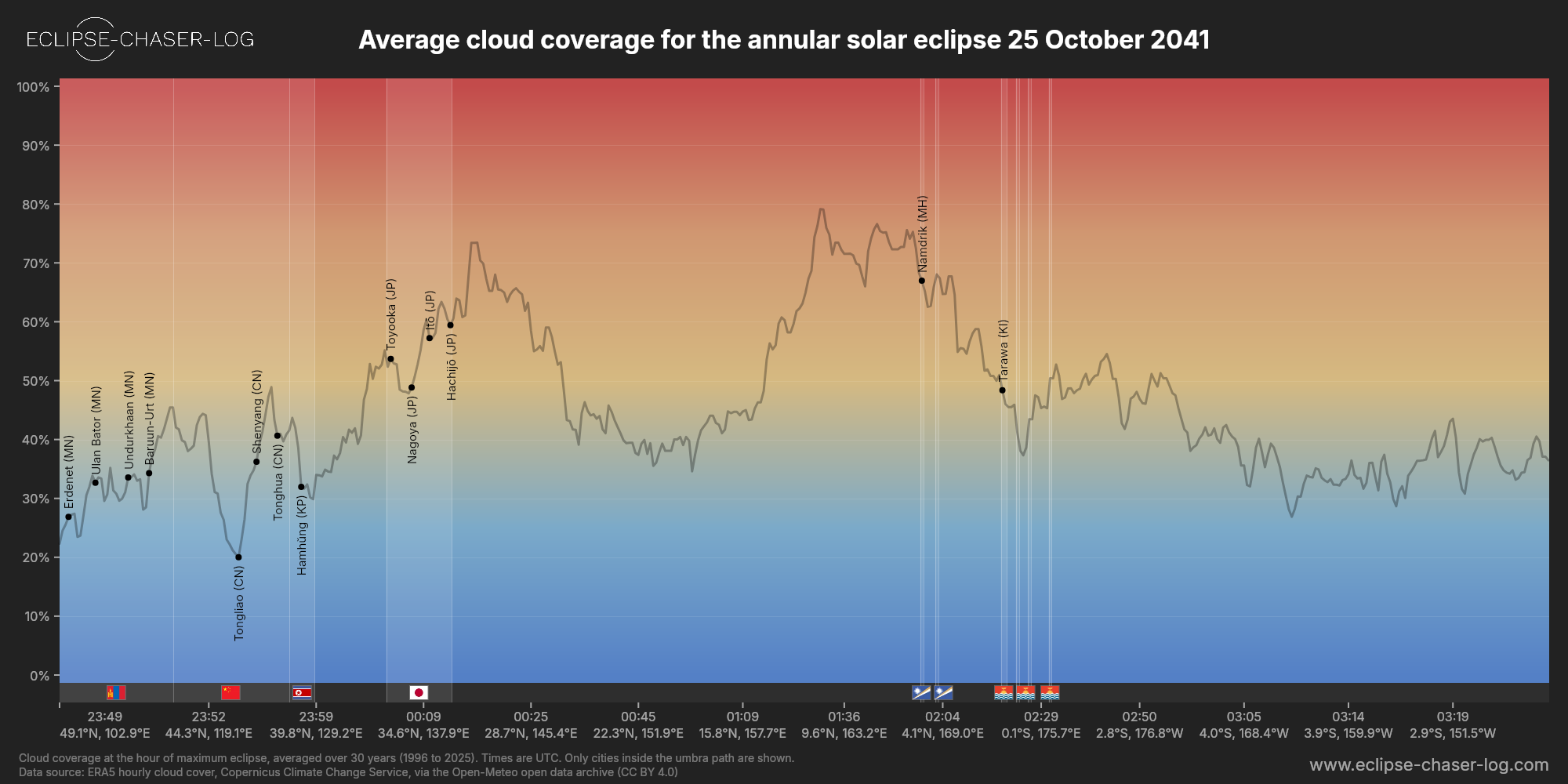 Chart of the average cloud coverage along the central line of the solar eclipse of 10/25/2041