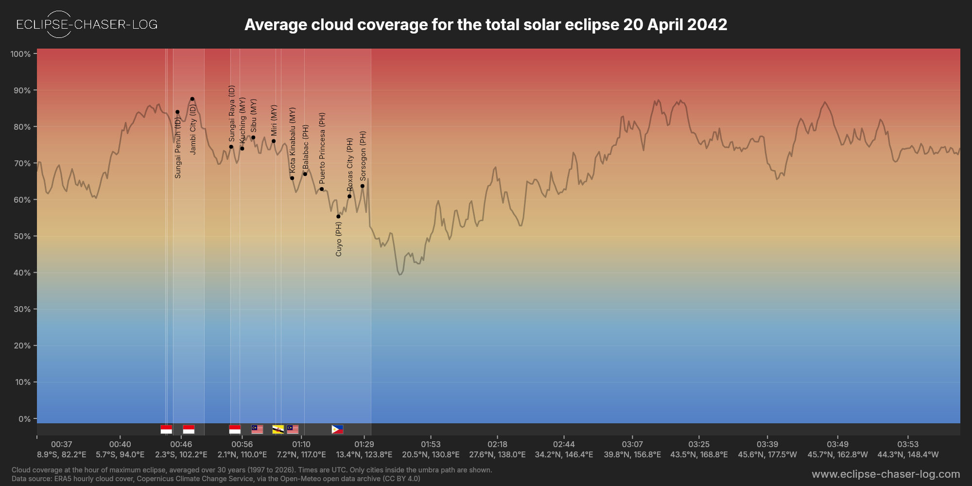 Chart of the average cloud coverage along the central line of the solar eclipse of 04/20/2042