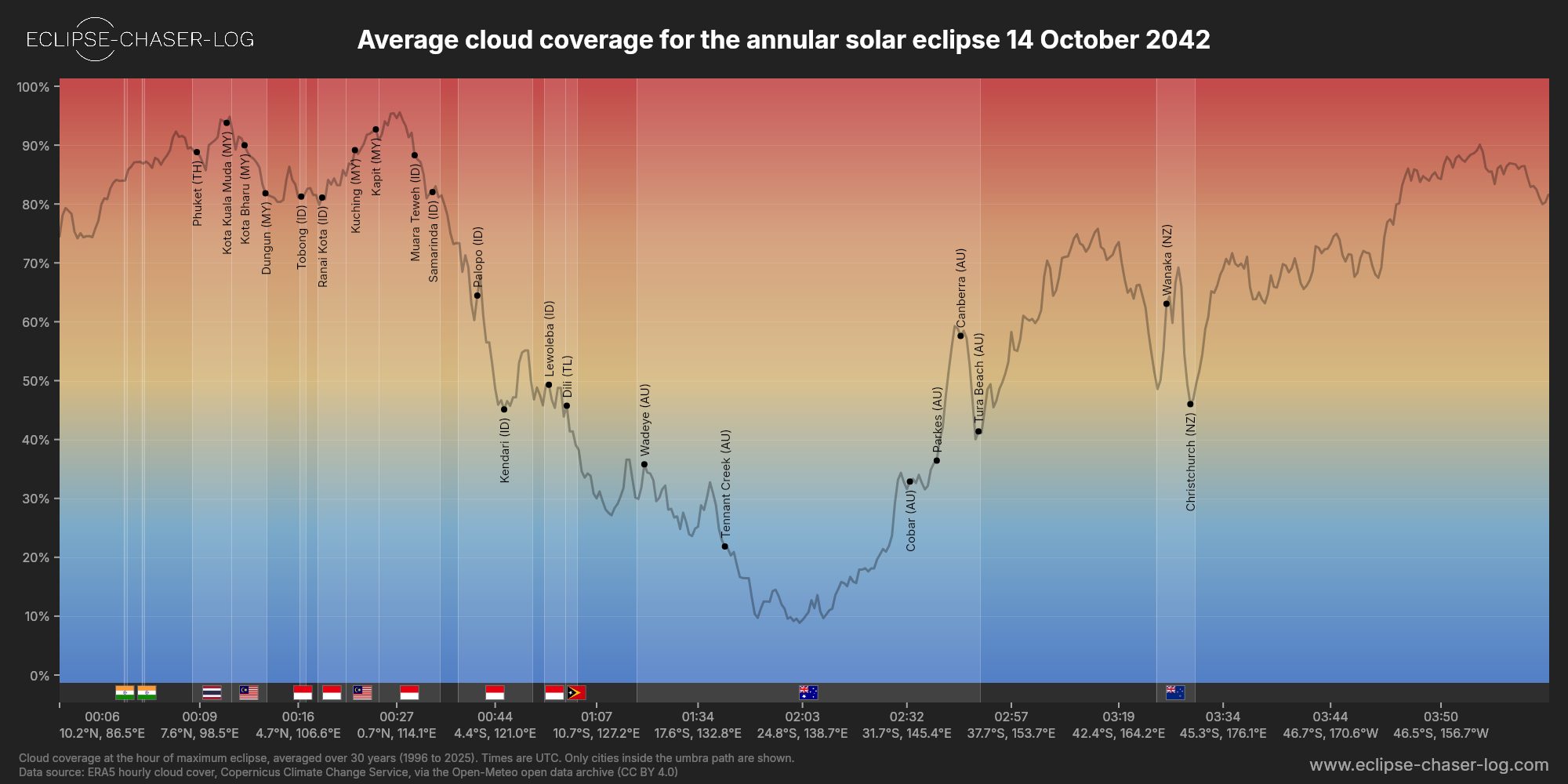 Chart of the average cloud coverage along the central line of the solar eclipse of 10/14/2042