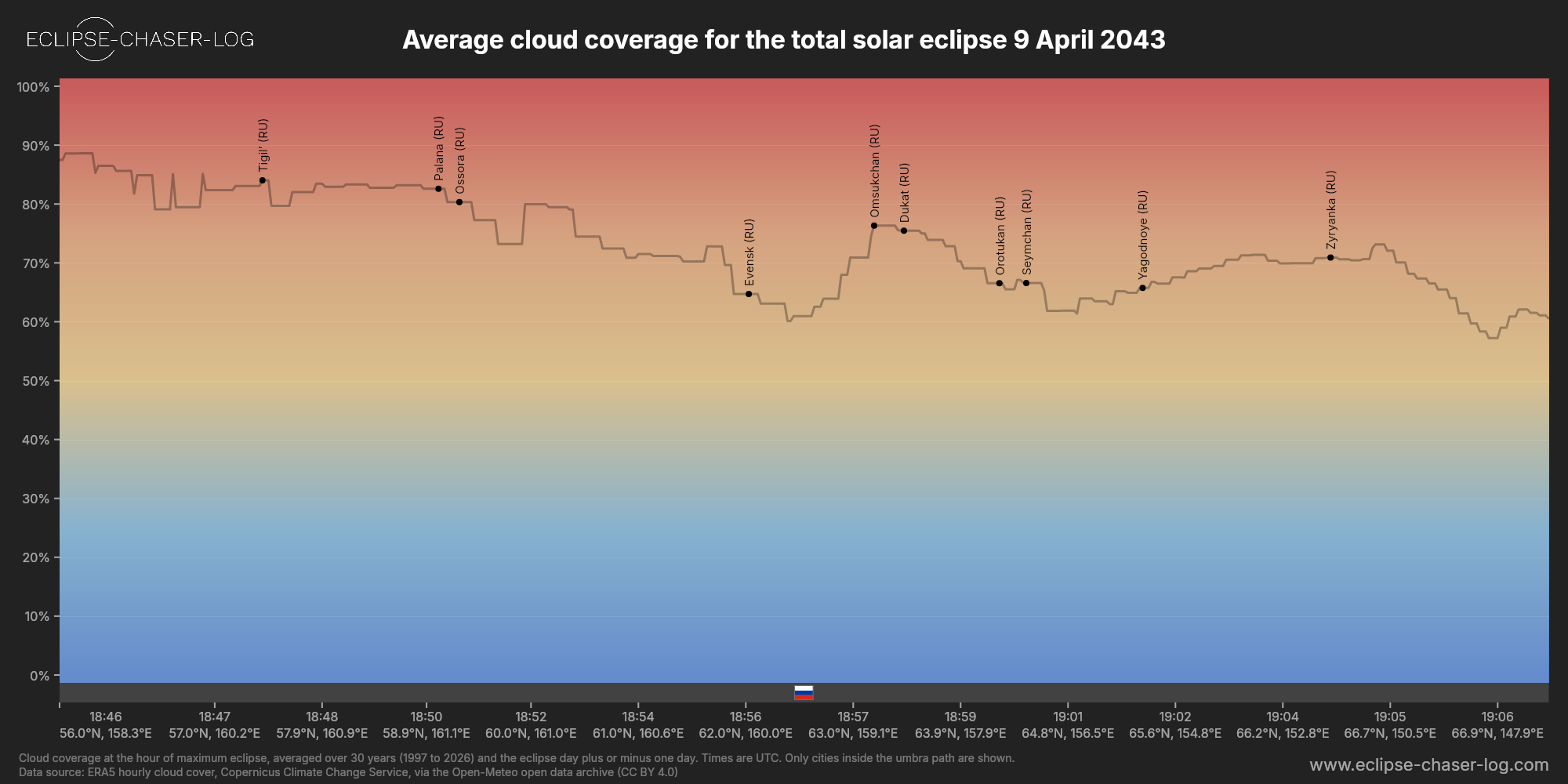 Chart of the average cloud coverage along the centre of the path of the solar eclipse of 04/09/2043