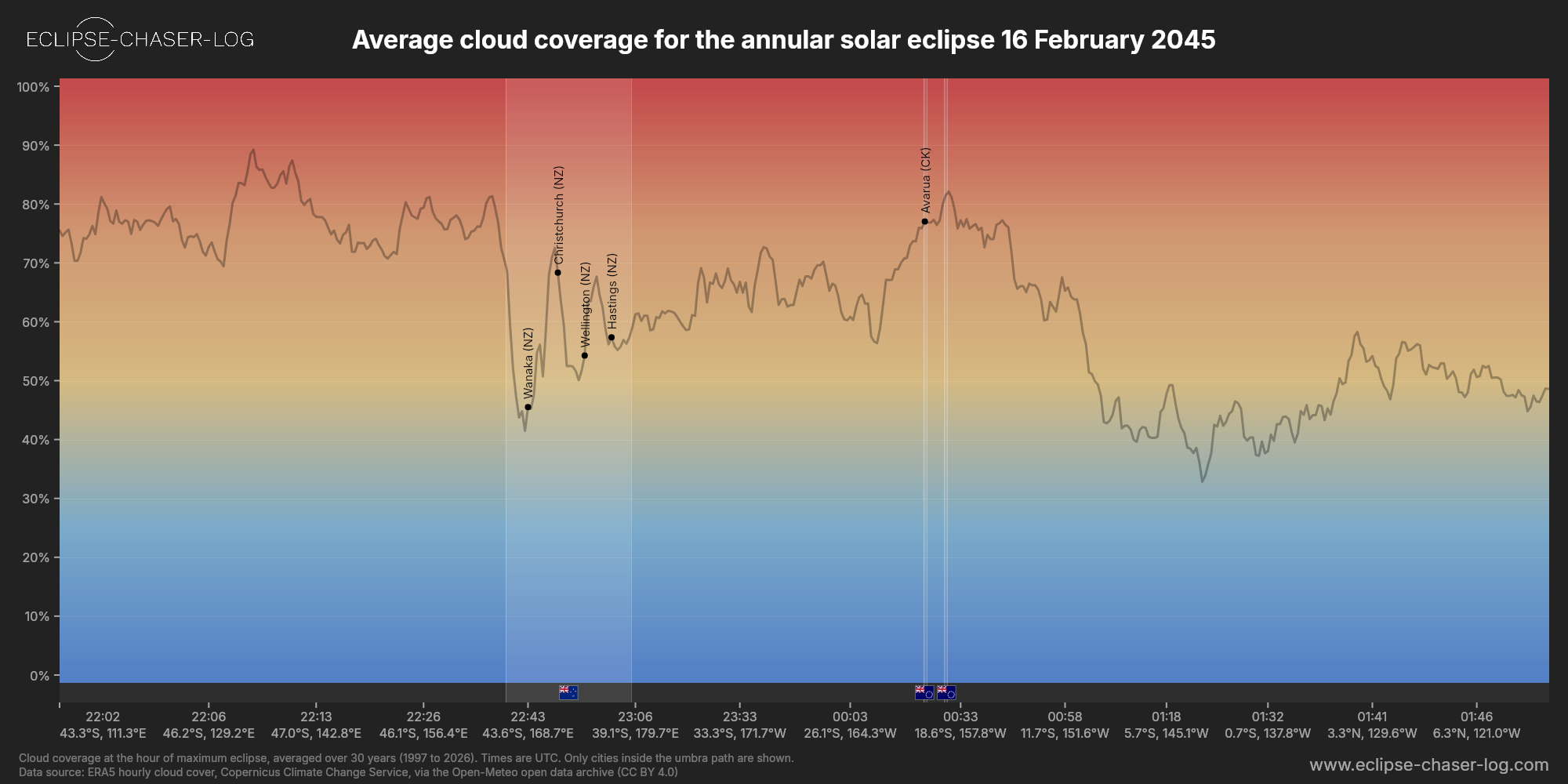 Chart of the average cloud coverage along the central line of the solar eclipse of 02/16/2045